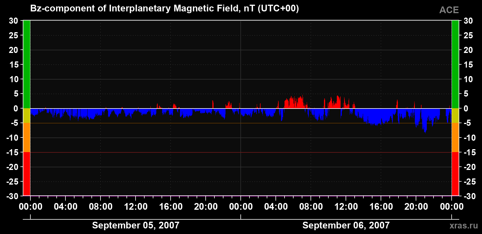 The Bz component of the solar wind magnetic field