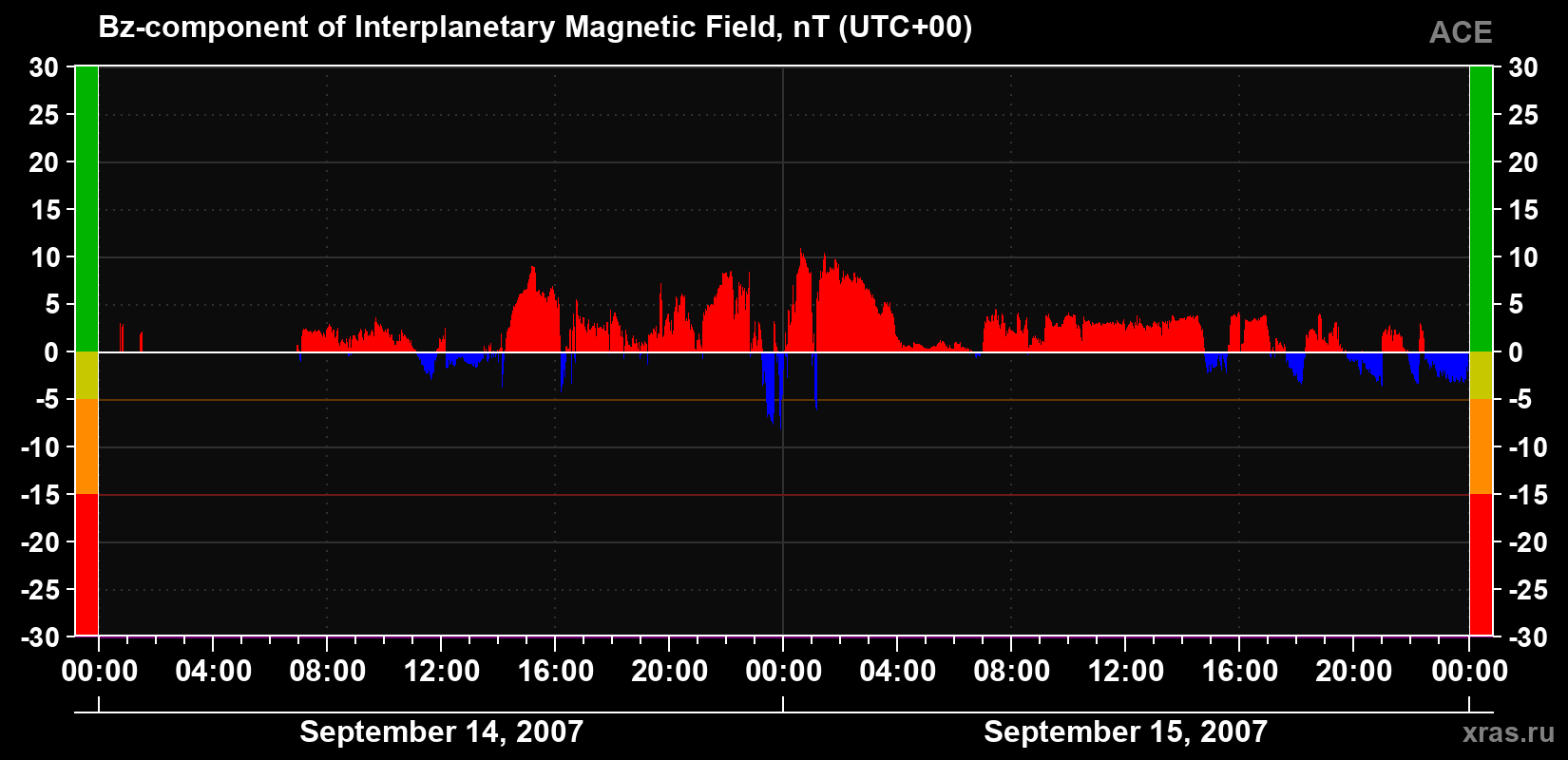 The Bz component of the solar wind magnetic field