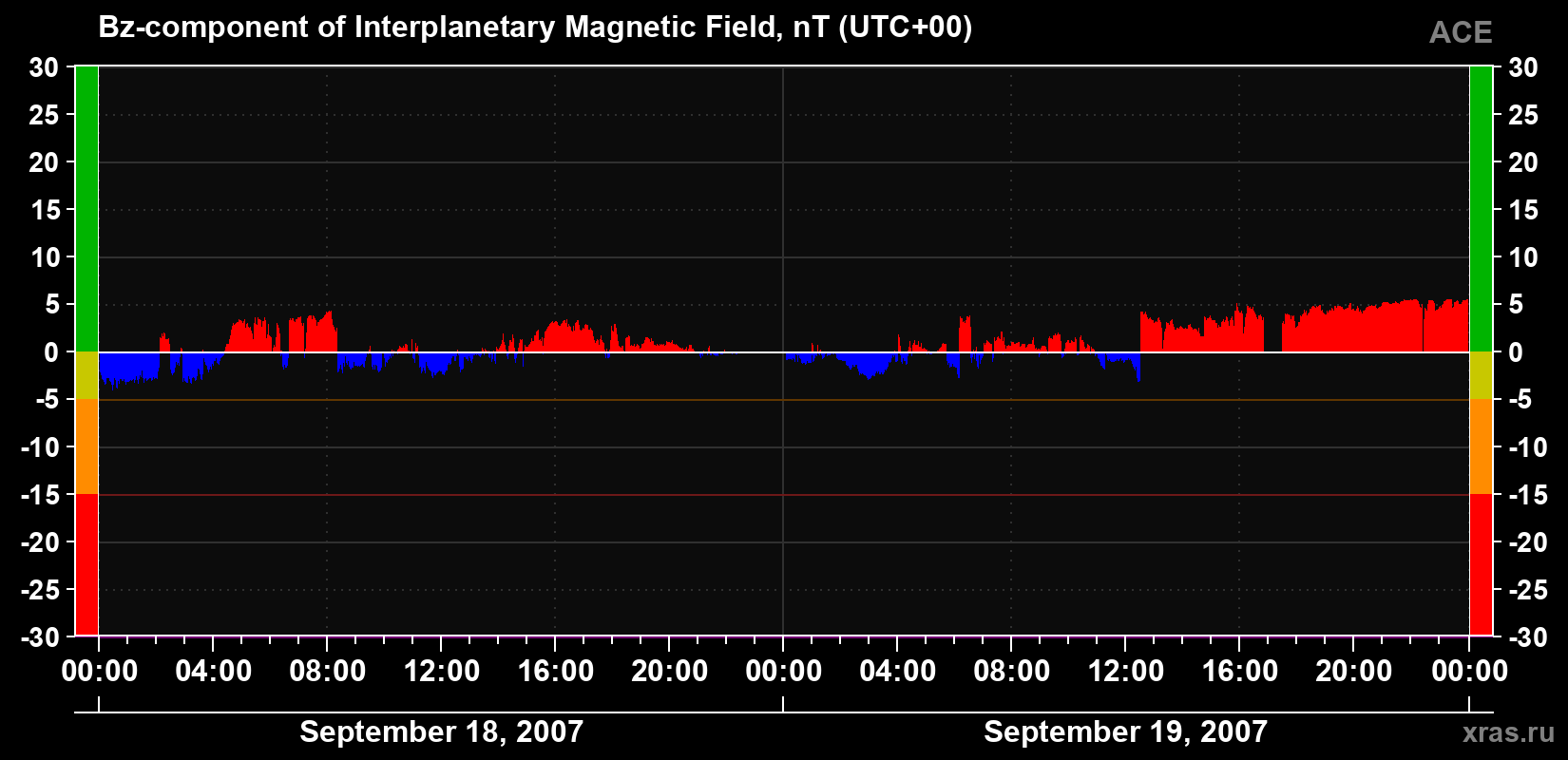 The Bz component of the solar wind magnetic field