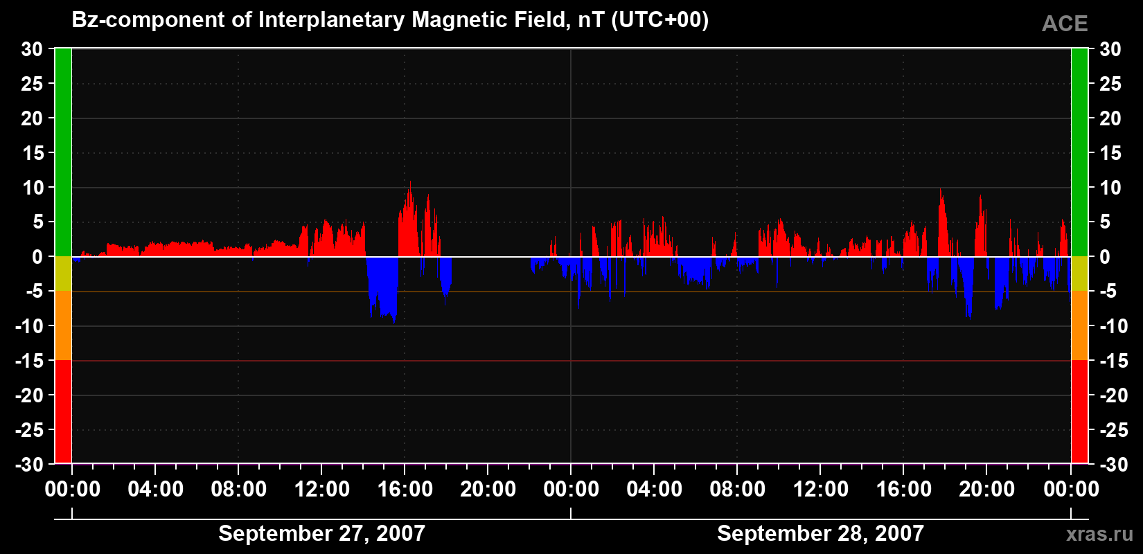 The Bz component of the solar wind magnetic field