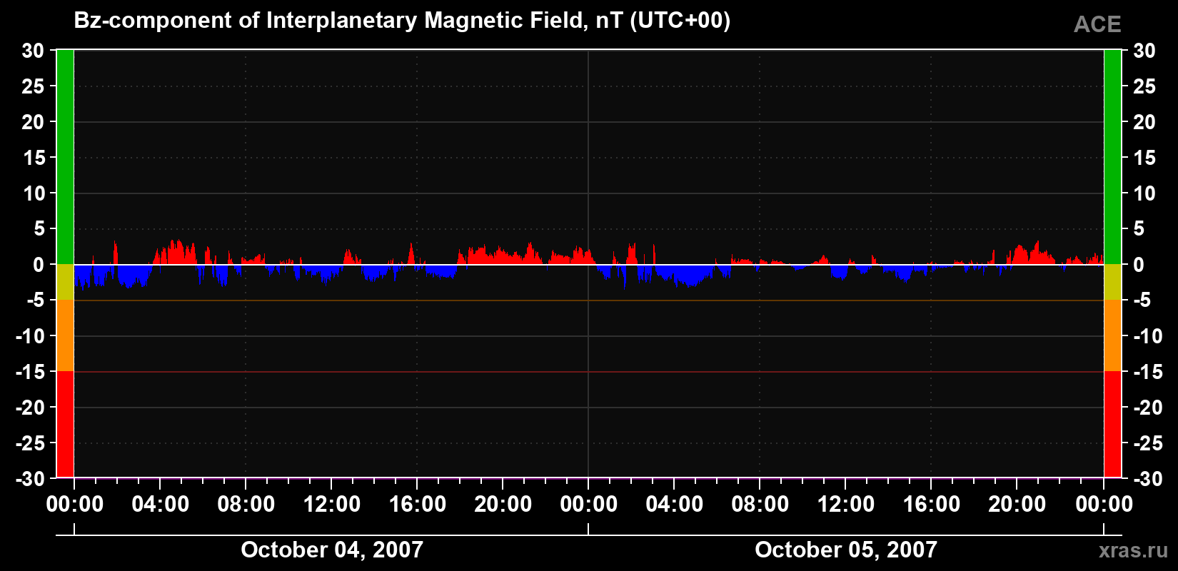 The Bz component of the solar wind magnetic field