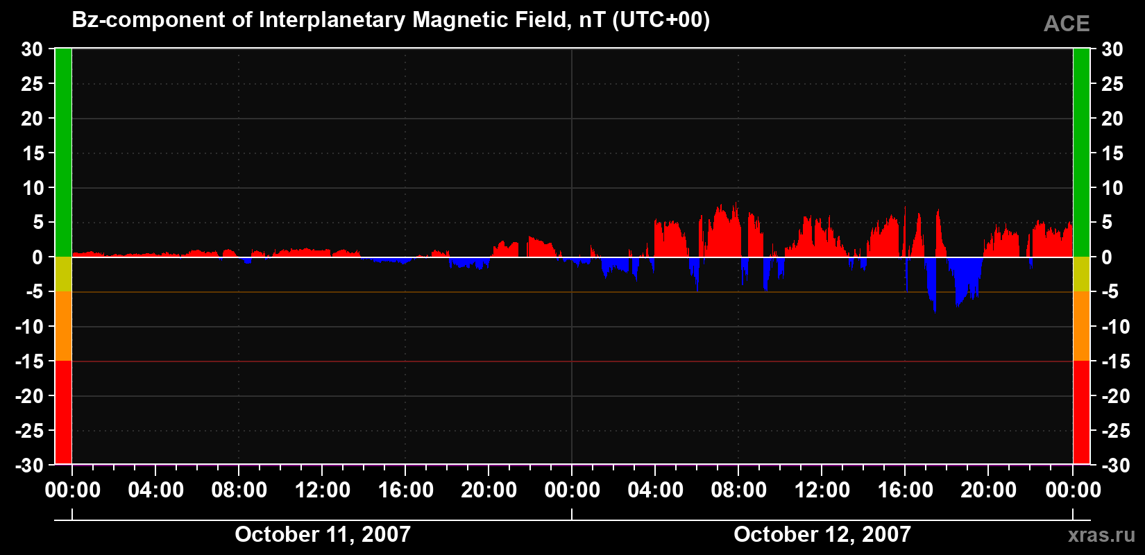 The Bz component of the solar wind magnetic field