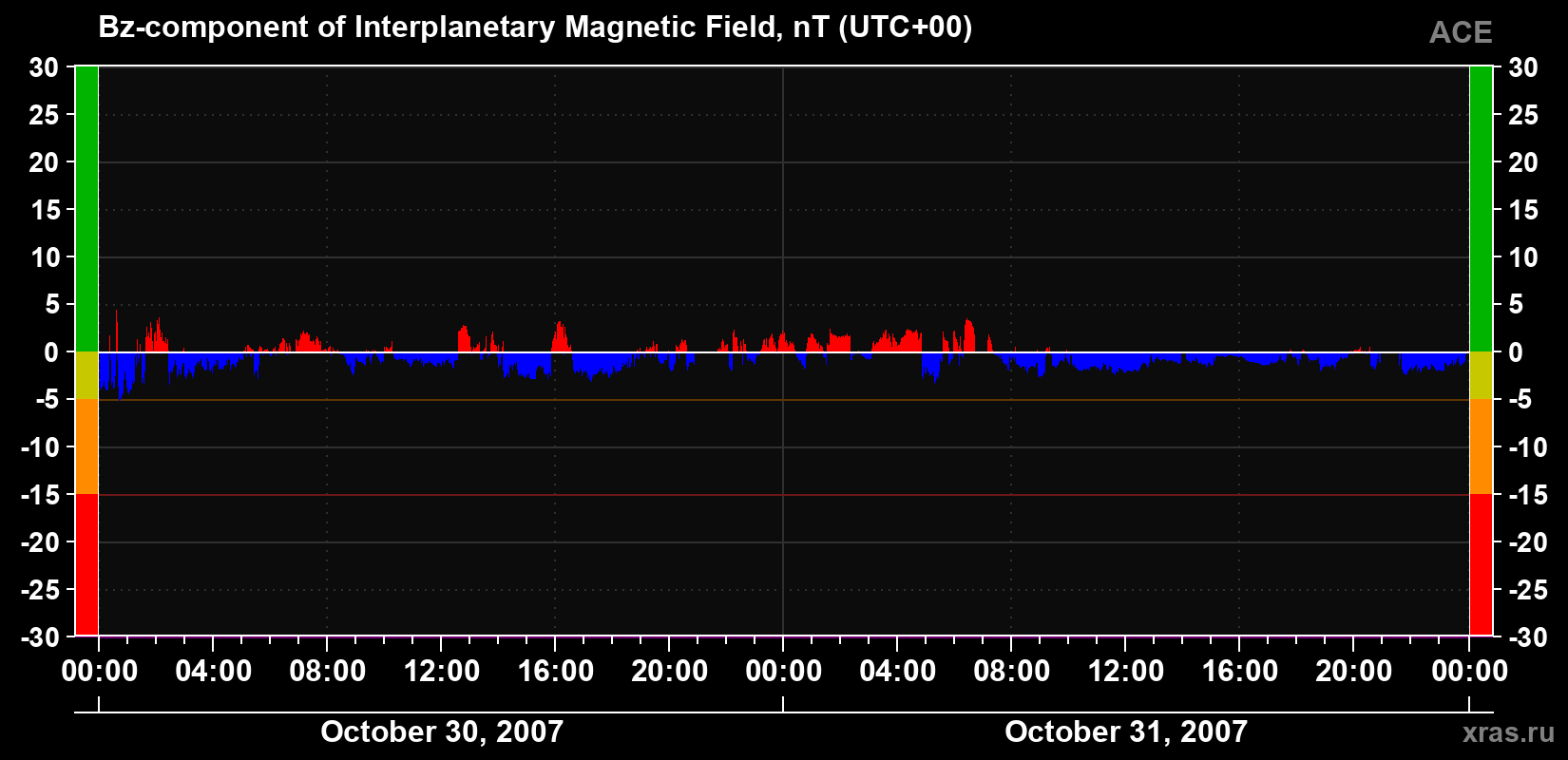 The Bz component of the solar wind magnetic field
