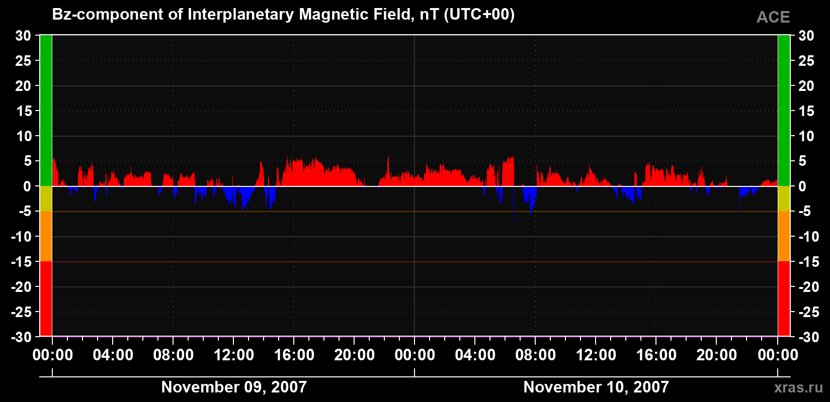 The Bz component of the solar wind magnetic field