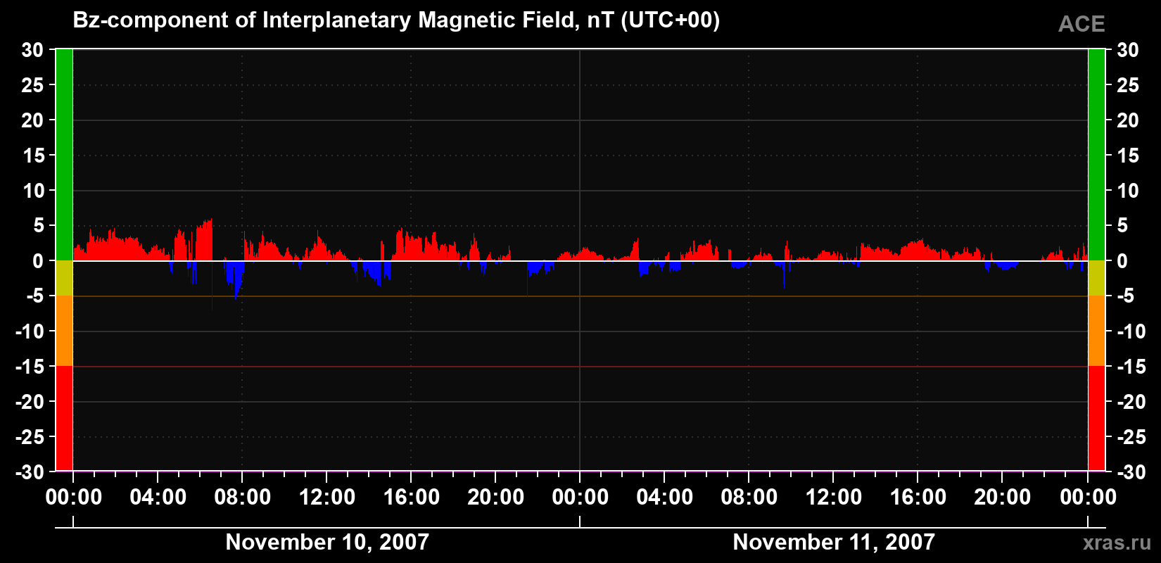 The Bz component of the solar wind magnetic field