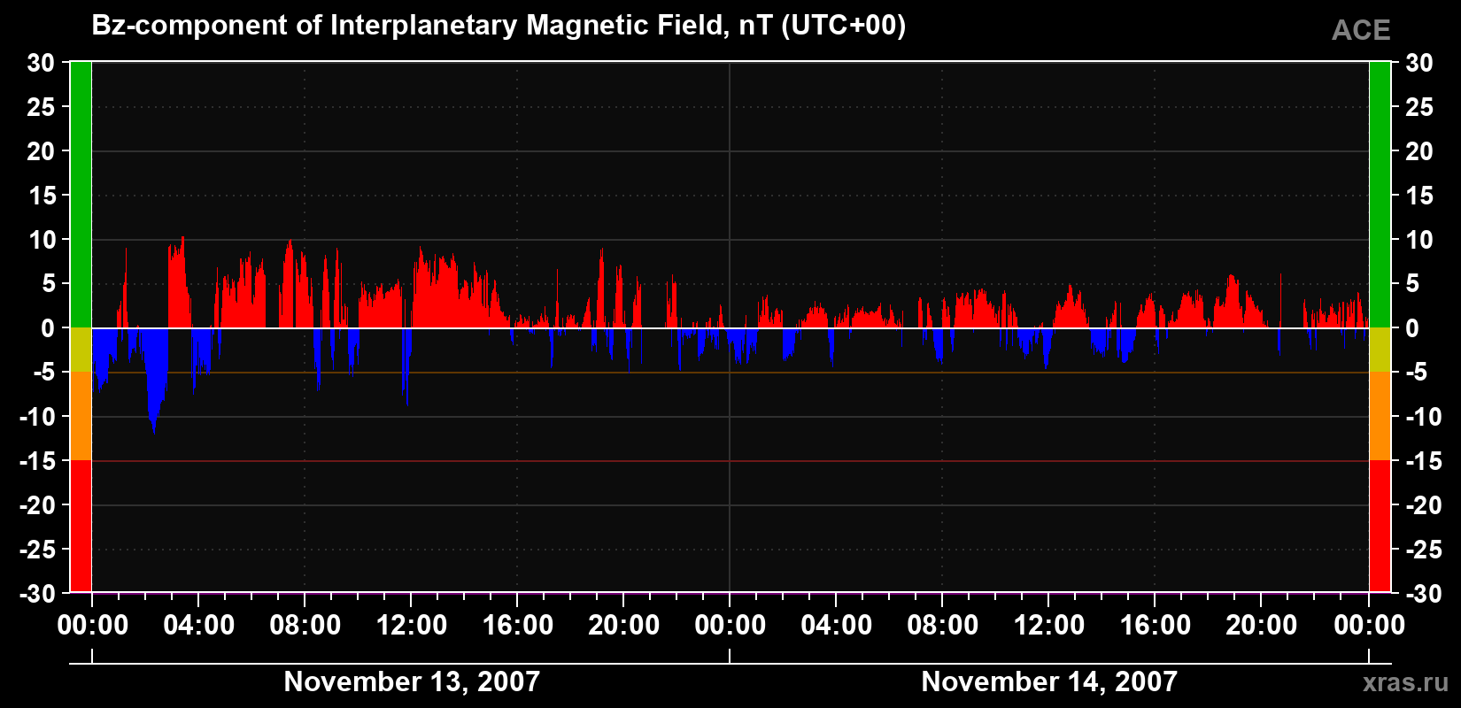 The Bz component of the solar wind magnetic field