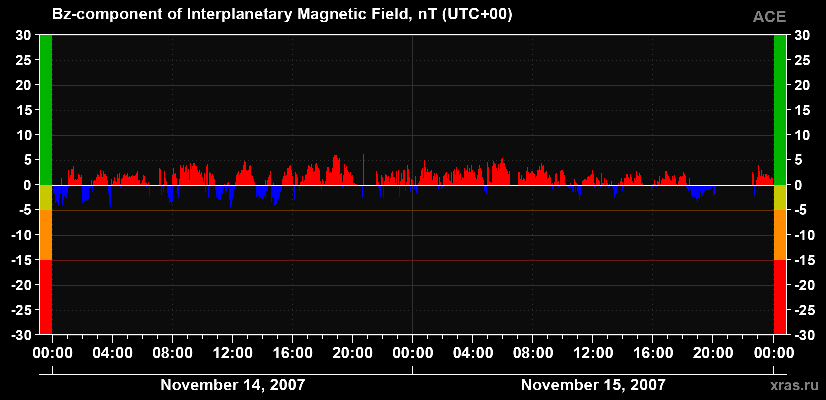 The Bz component of the solar wind magnetic field