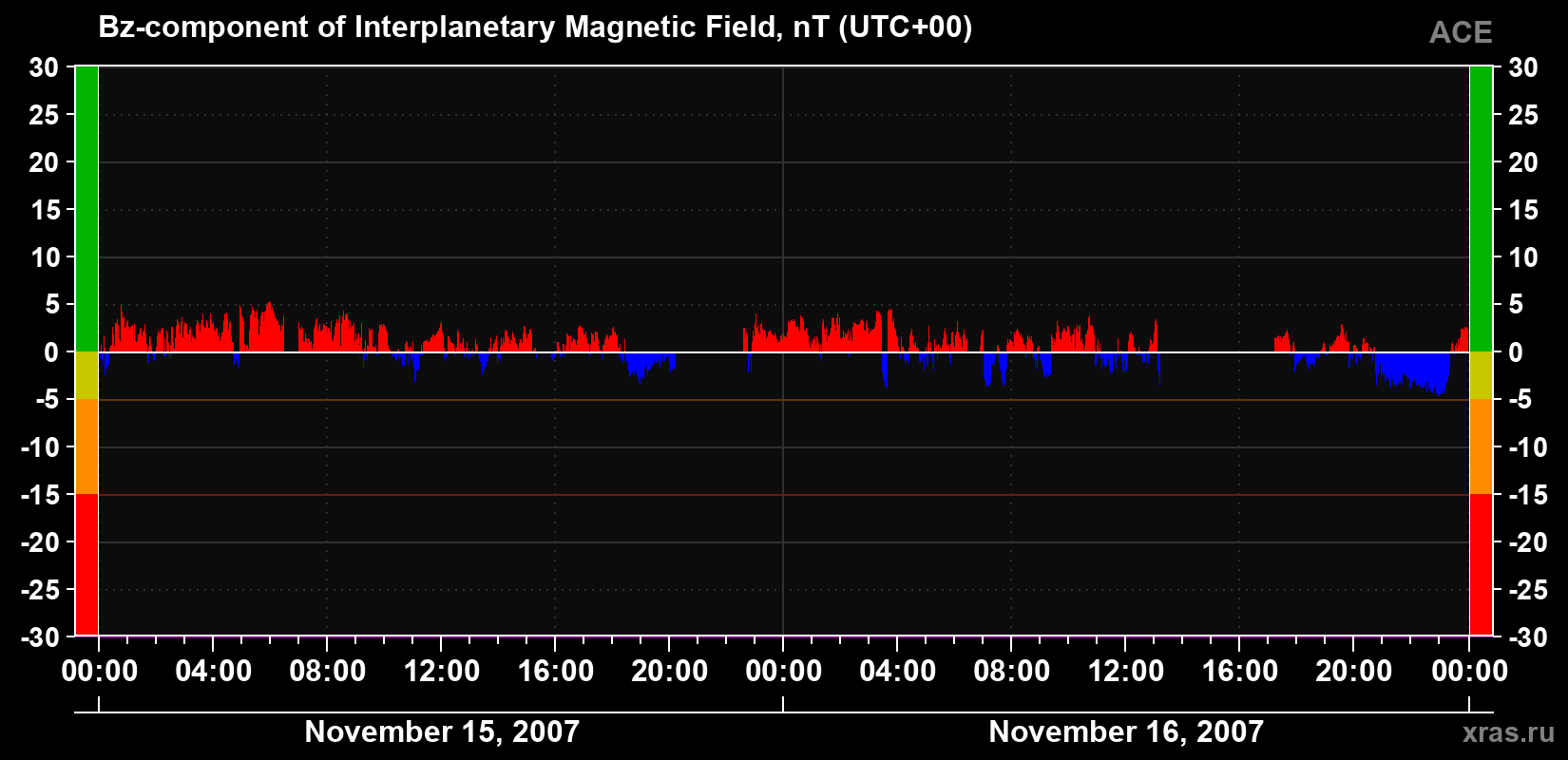 The Bz component of the solar wind magnetic field