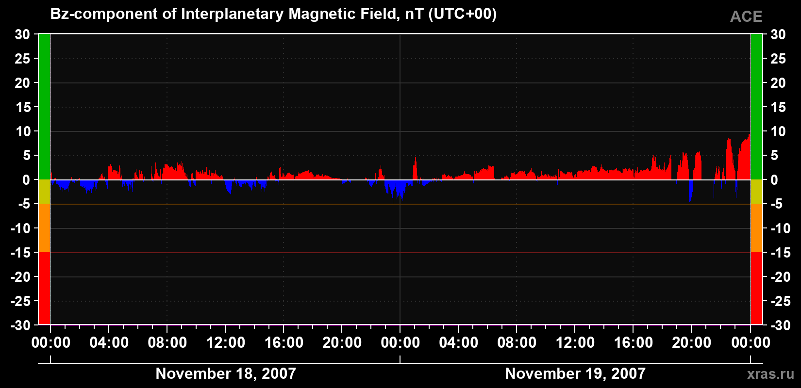 The Bz component of the solar wind magnetic field