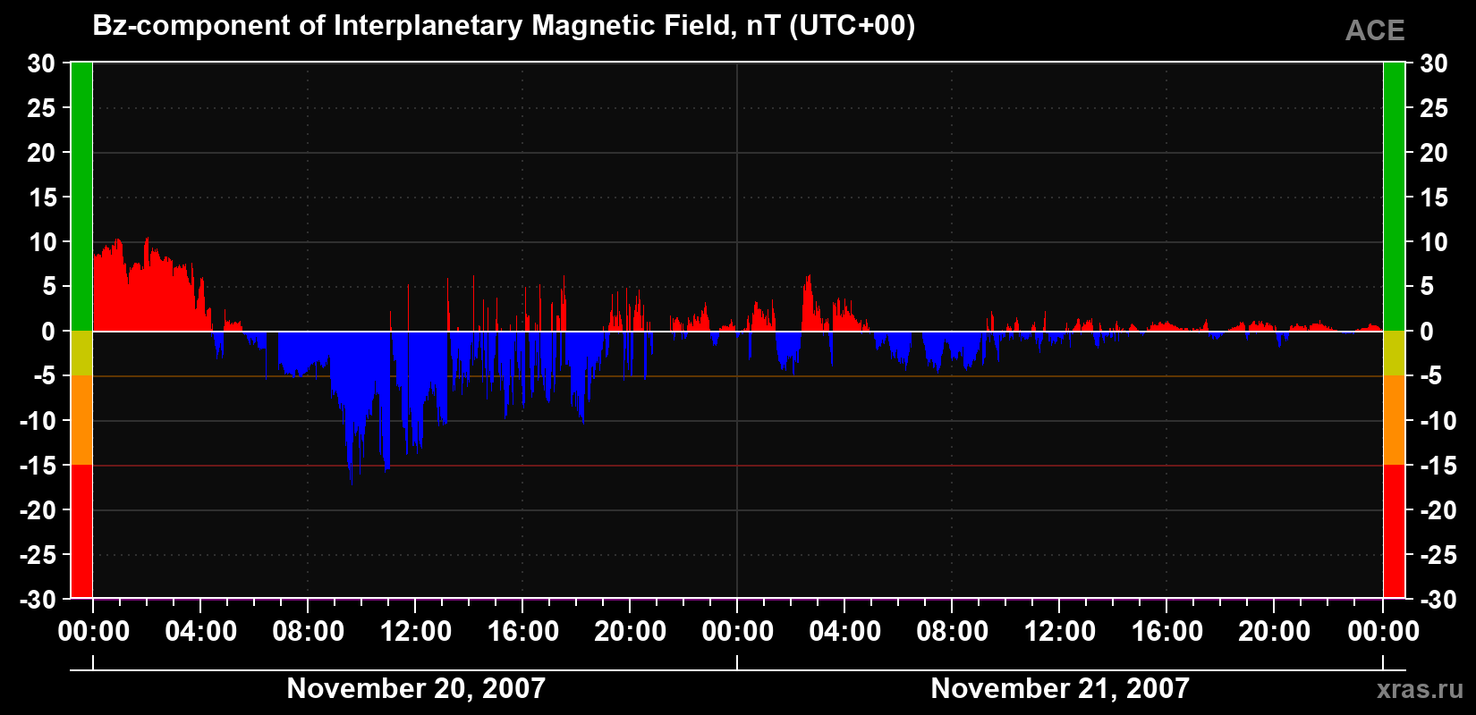 The Bz component of the solar wind magnetic field