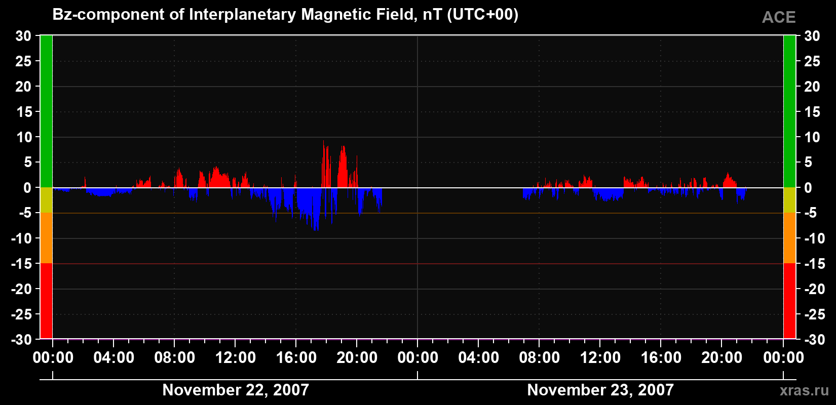 The Bz component of the solar wind magnetic field