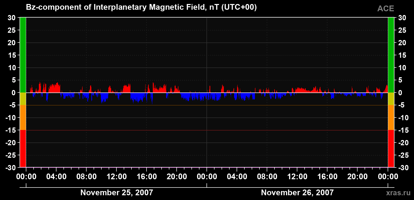 The Bz component of the solar wind magnetic field
