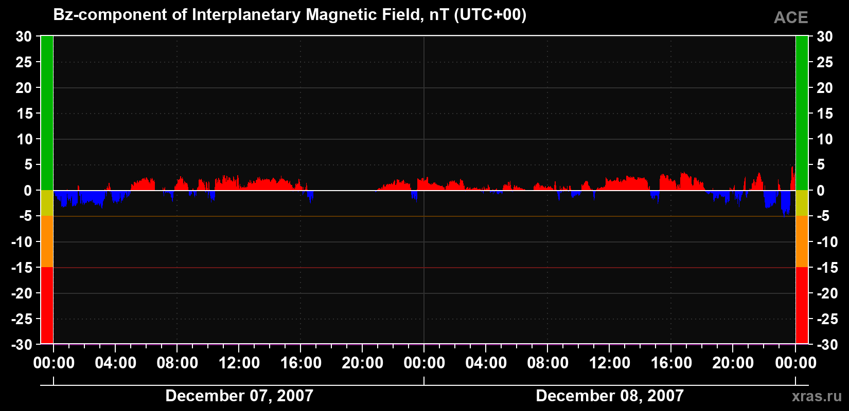 The Bz component of the solar wind magnetic field