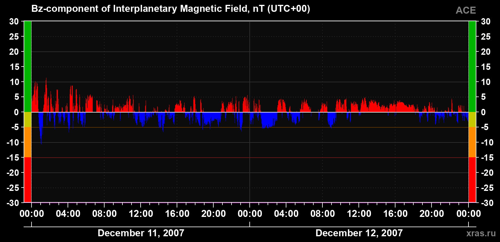 The Bz component of the solar wind magnetic field