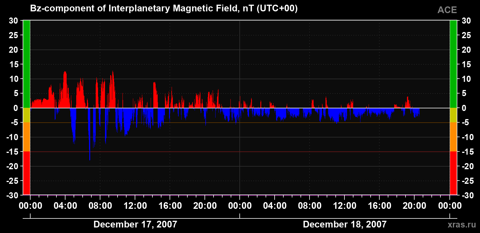 The Bz component of the solar wind magnetic field
