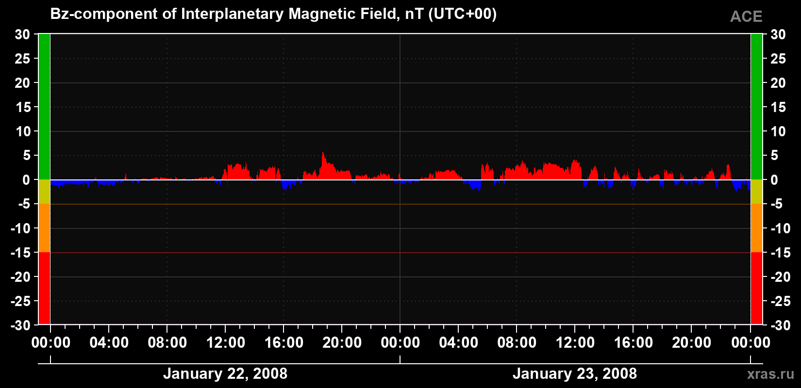 The Bz component of the solar wind magnetic field