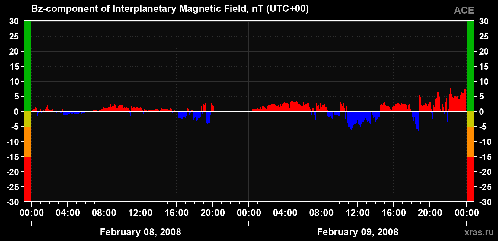The Bz component of the solar wind magnetic field