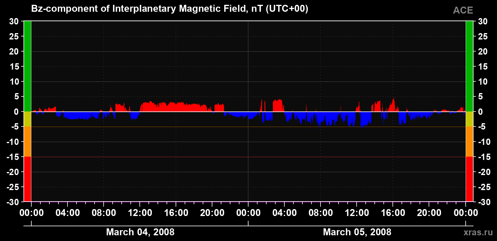 The Bz component of the solar wind magnetic field