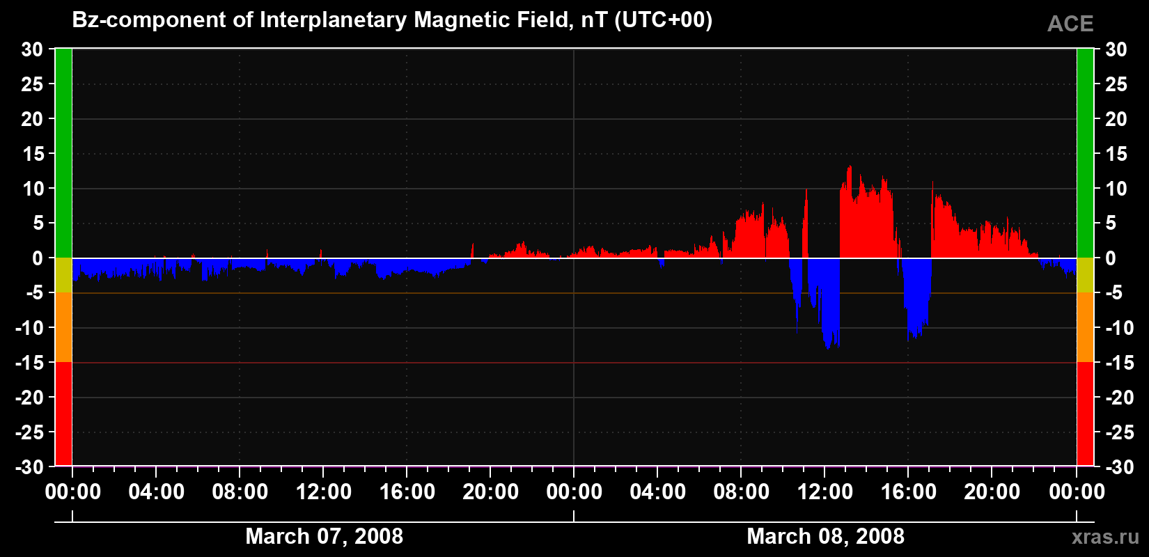 The Bz component of the solar wind magnetic field