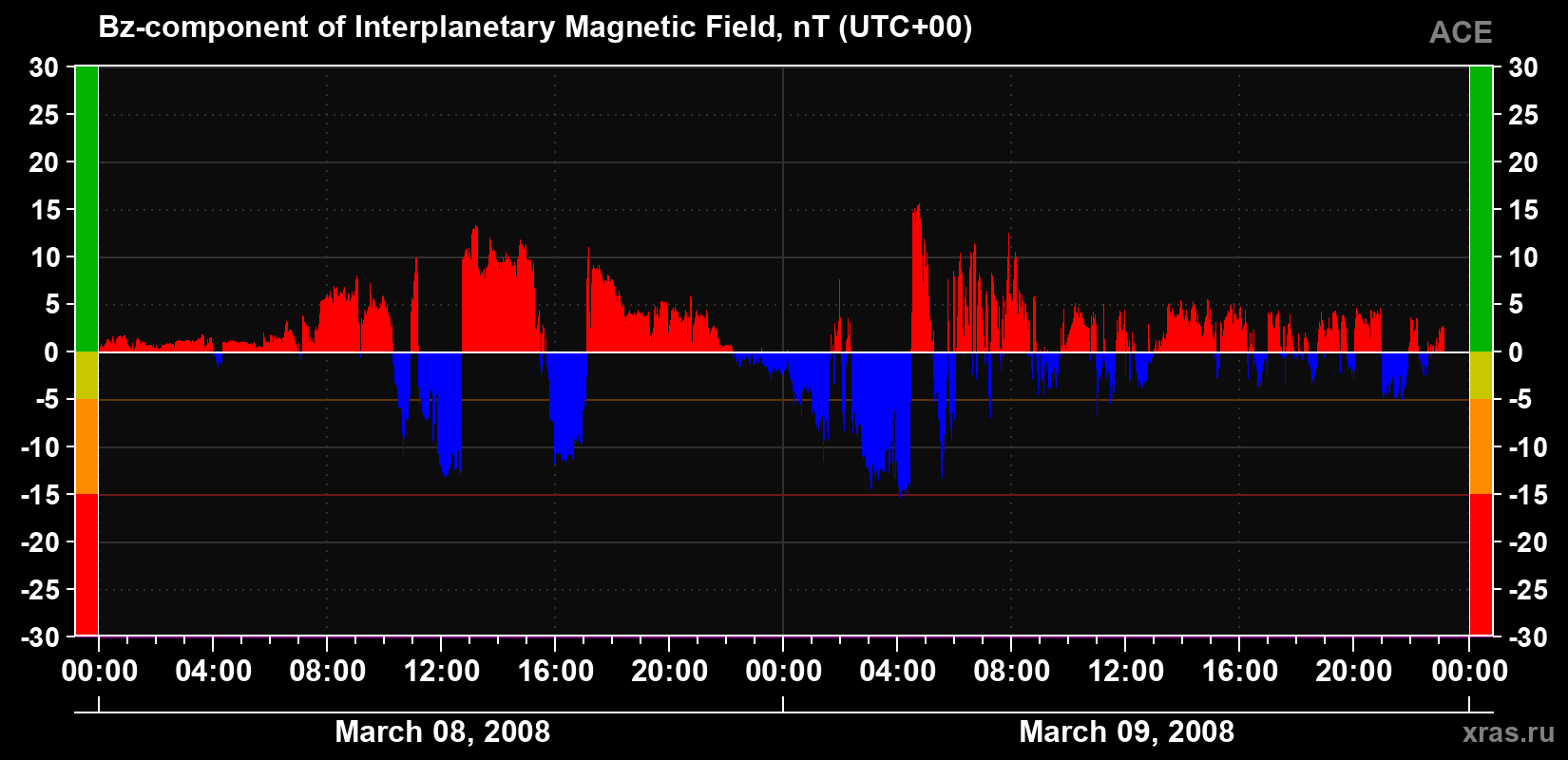 The Bz component of the solar wind magnetic field