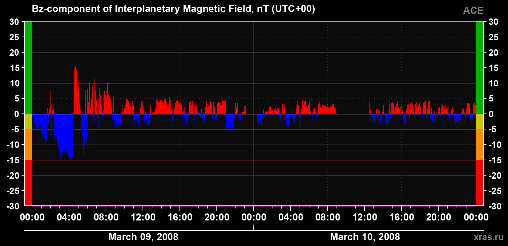The Bz component of the solar wind magnetic field