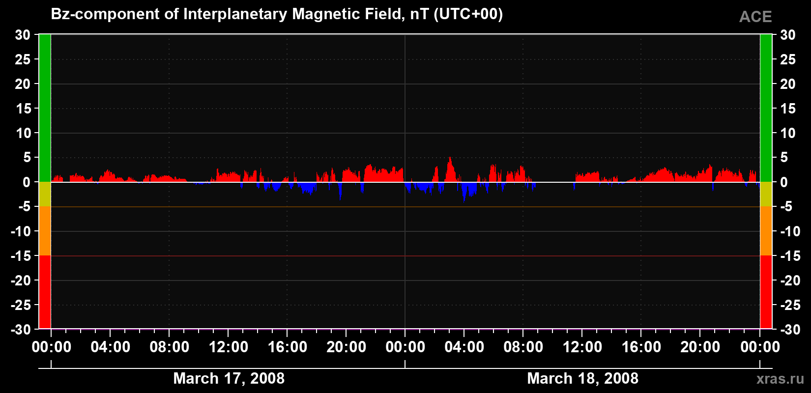 The Bz component of the solar wind magnetic field