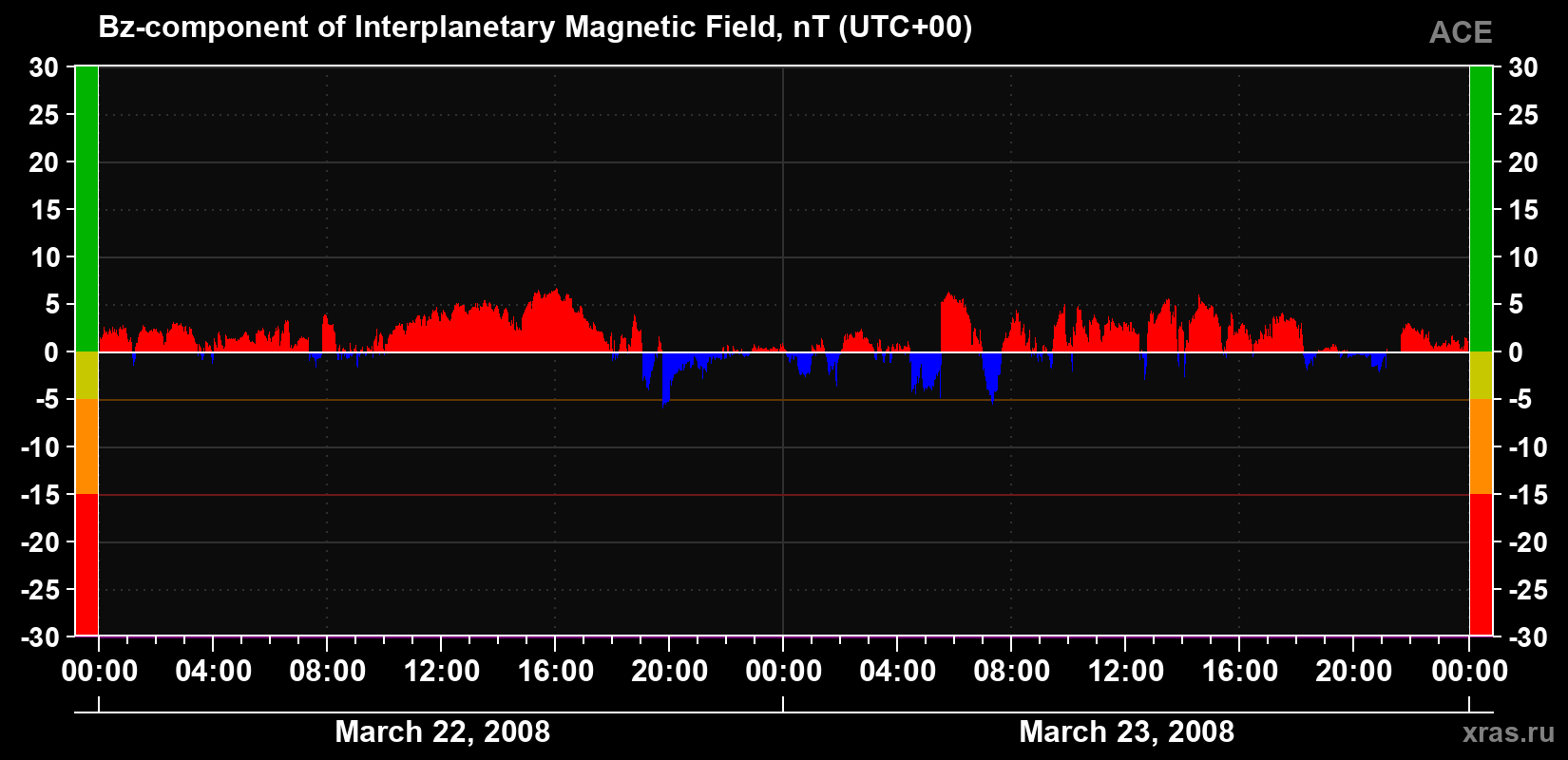 The Bz component of the solar wind magnetic field