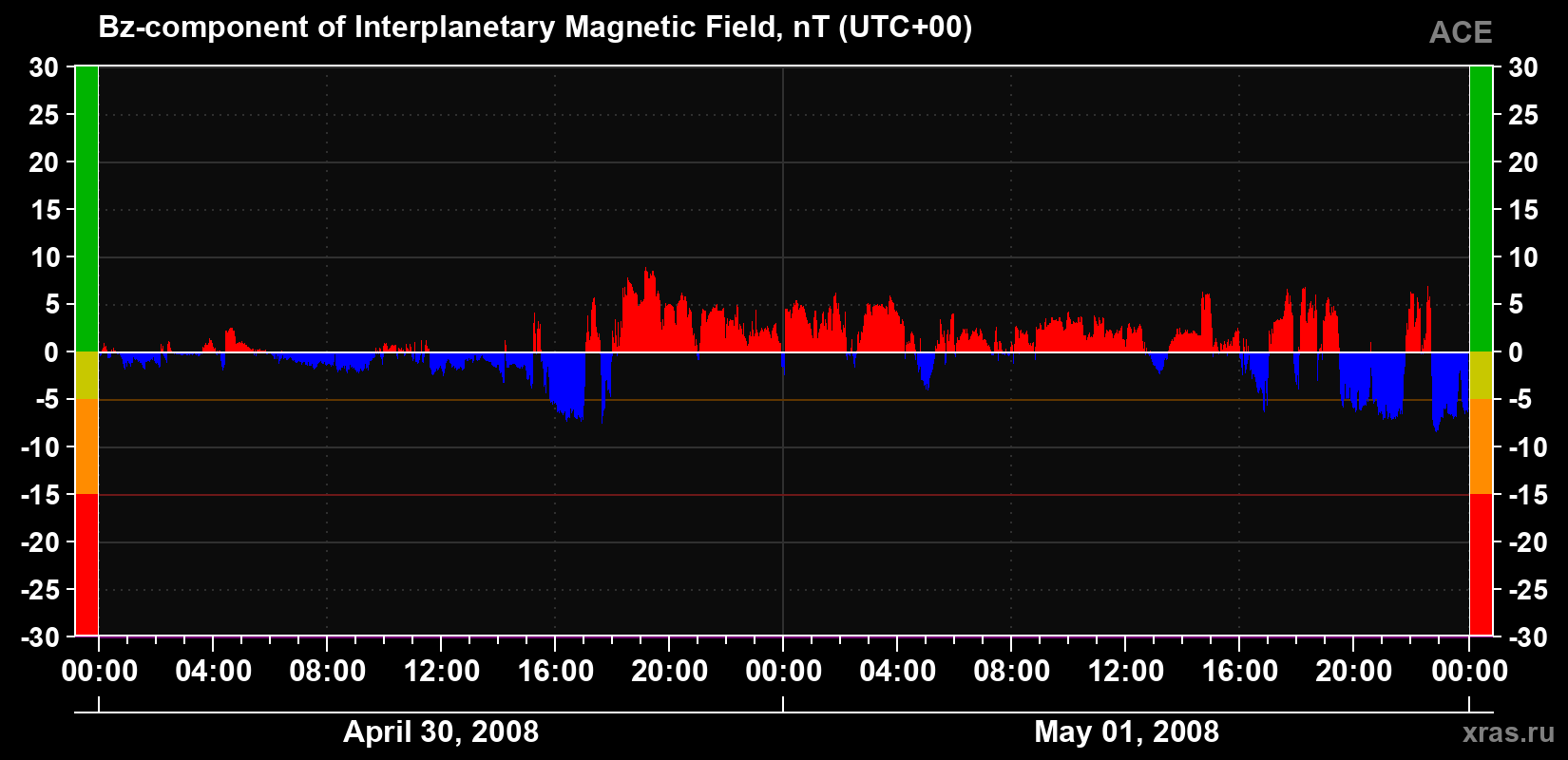 The Bz component of the solar wind magnetic field