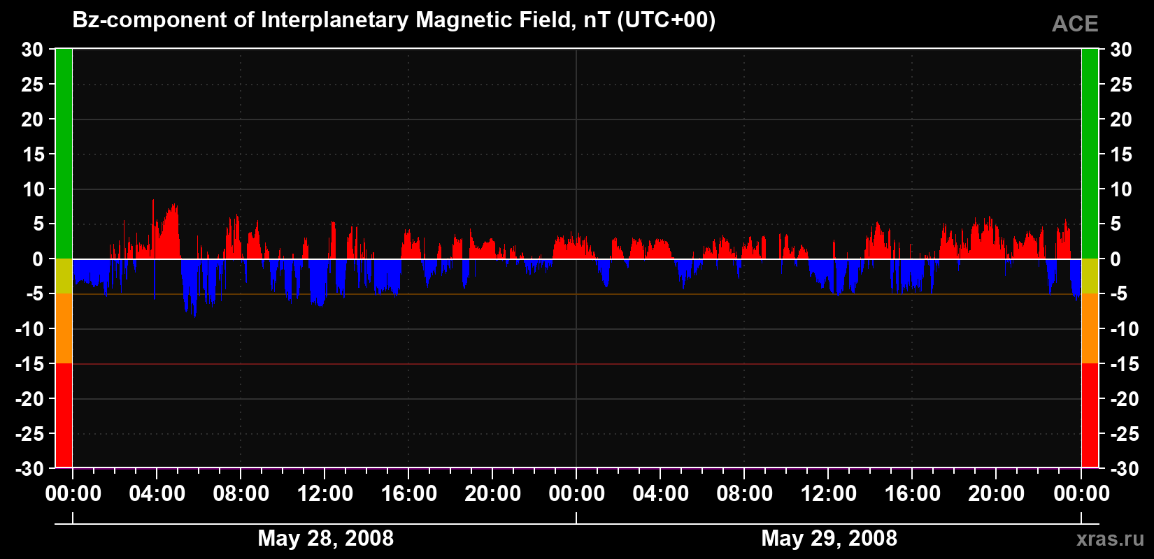 The Bz component of the solar wind magnetic field