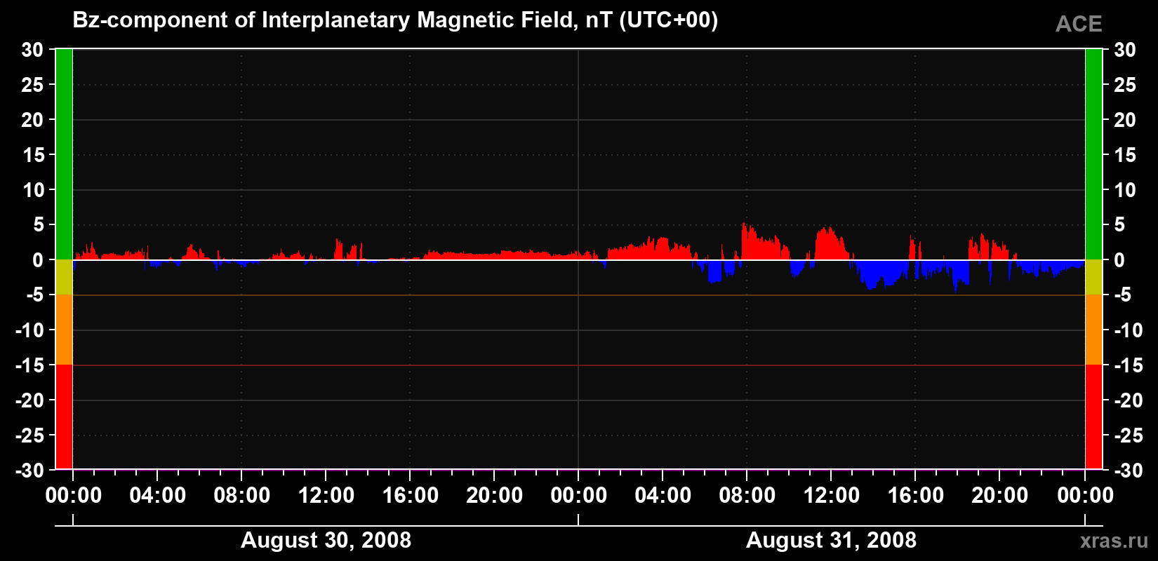 The Bz component of the solar wind magnetic field