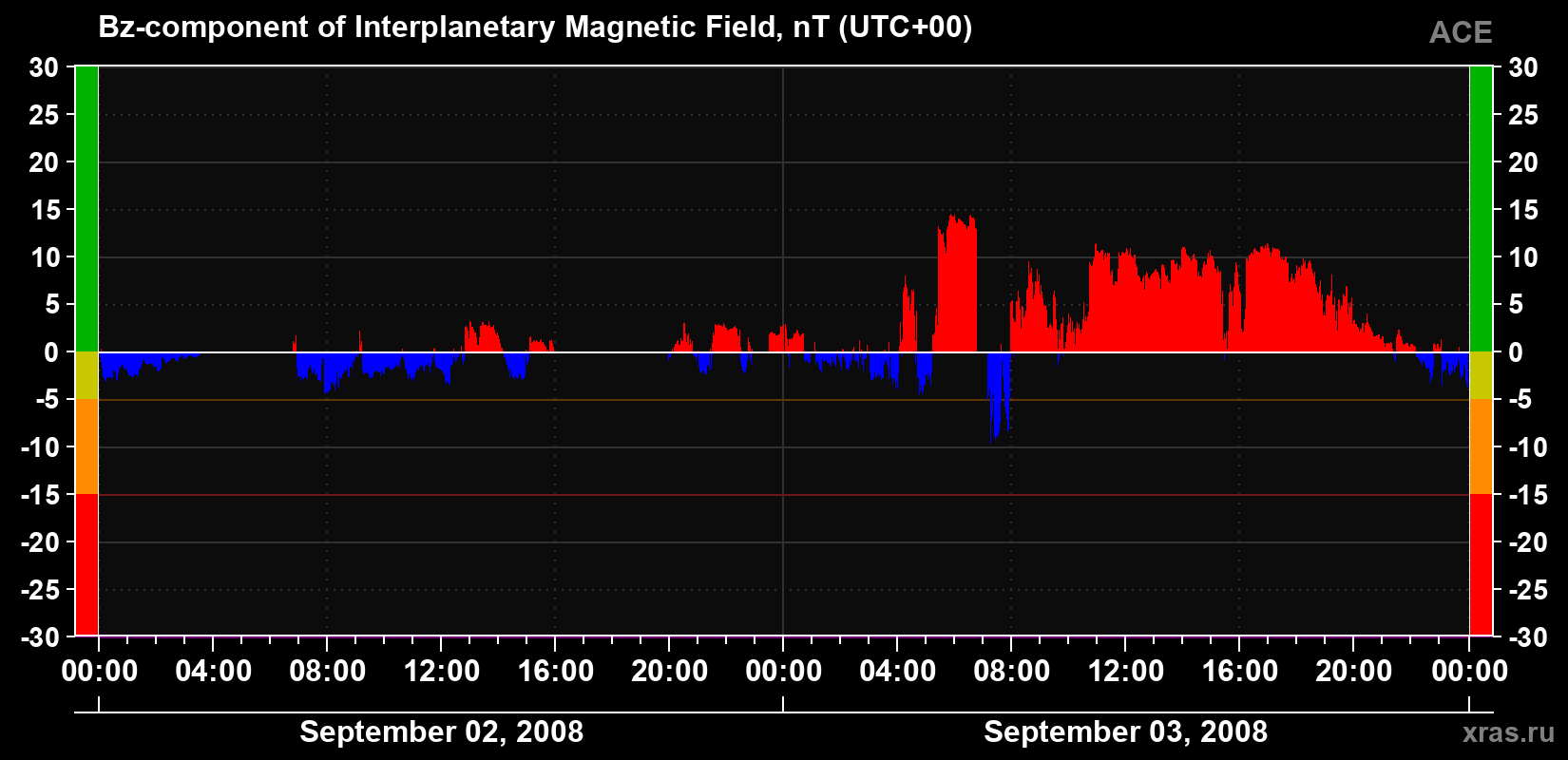 The Bz component of the solar wind magnetic field