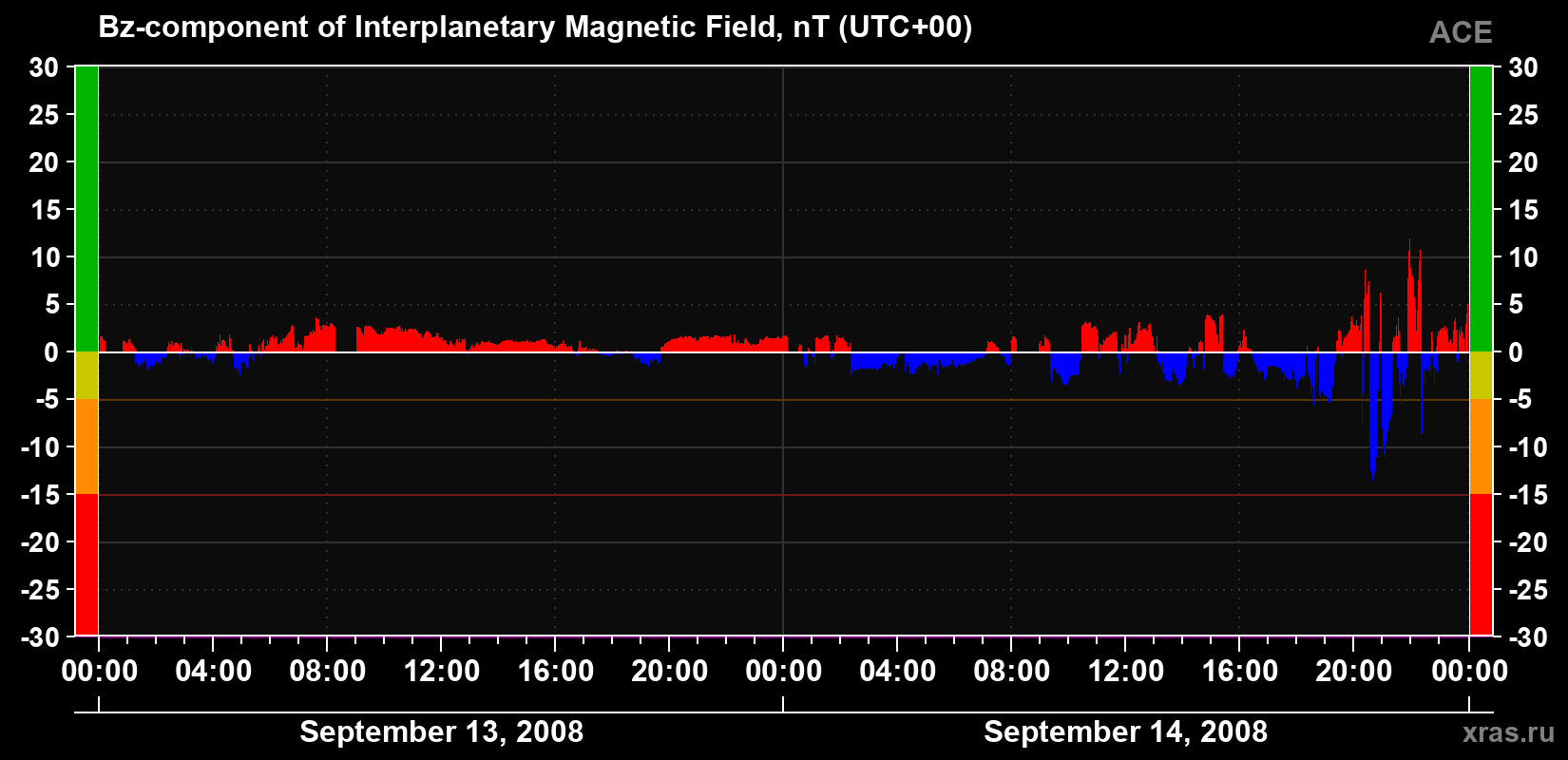 The Bz component of the solar wind magnetic field