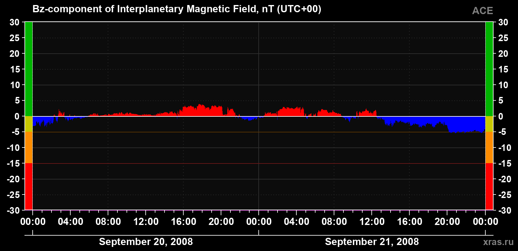 The Bz component of the solar wind magnetic field