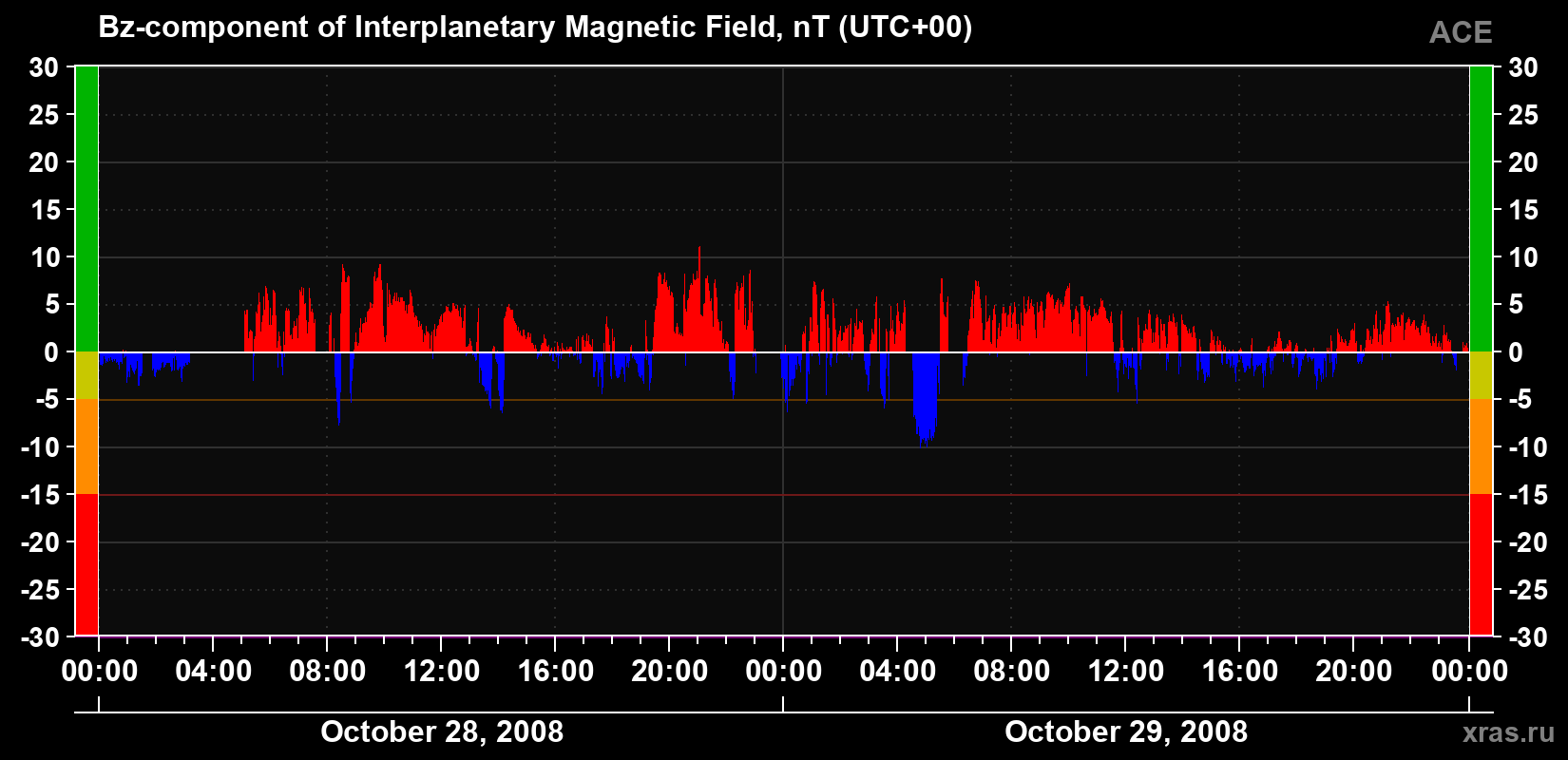 The Bz component of the solar wind magnetic field