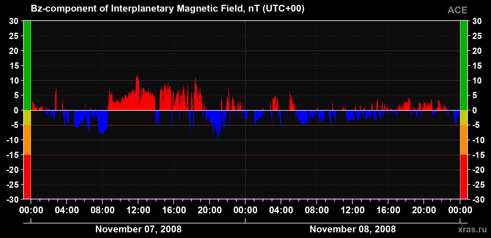 The Bz component of the solar wind magnetic field