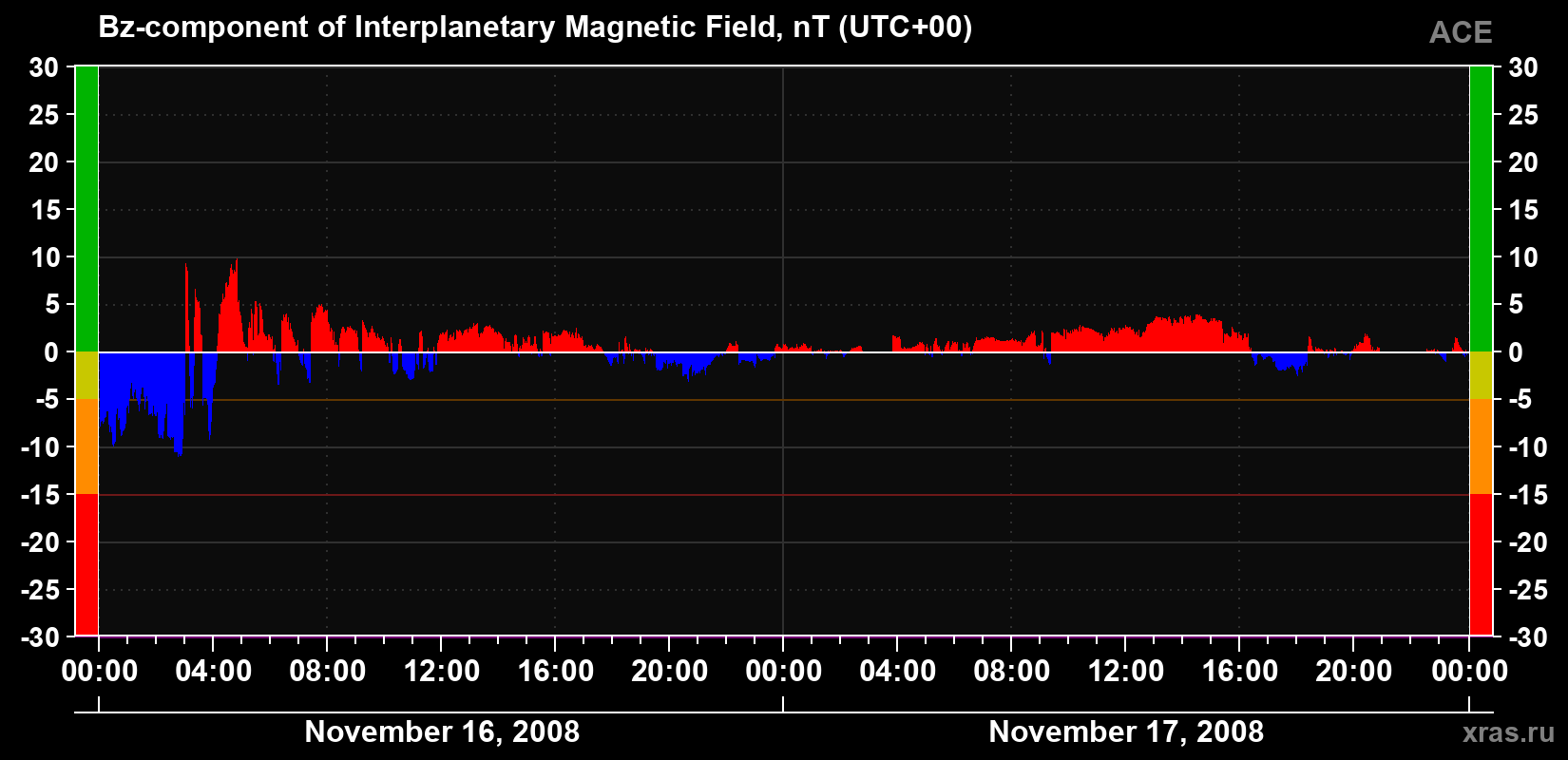 The Bz component of the solar wind magnetic field