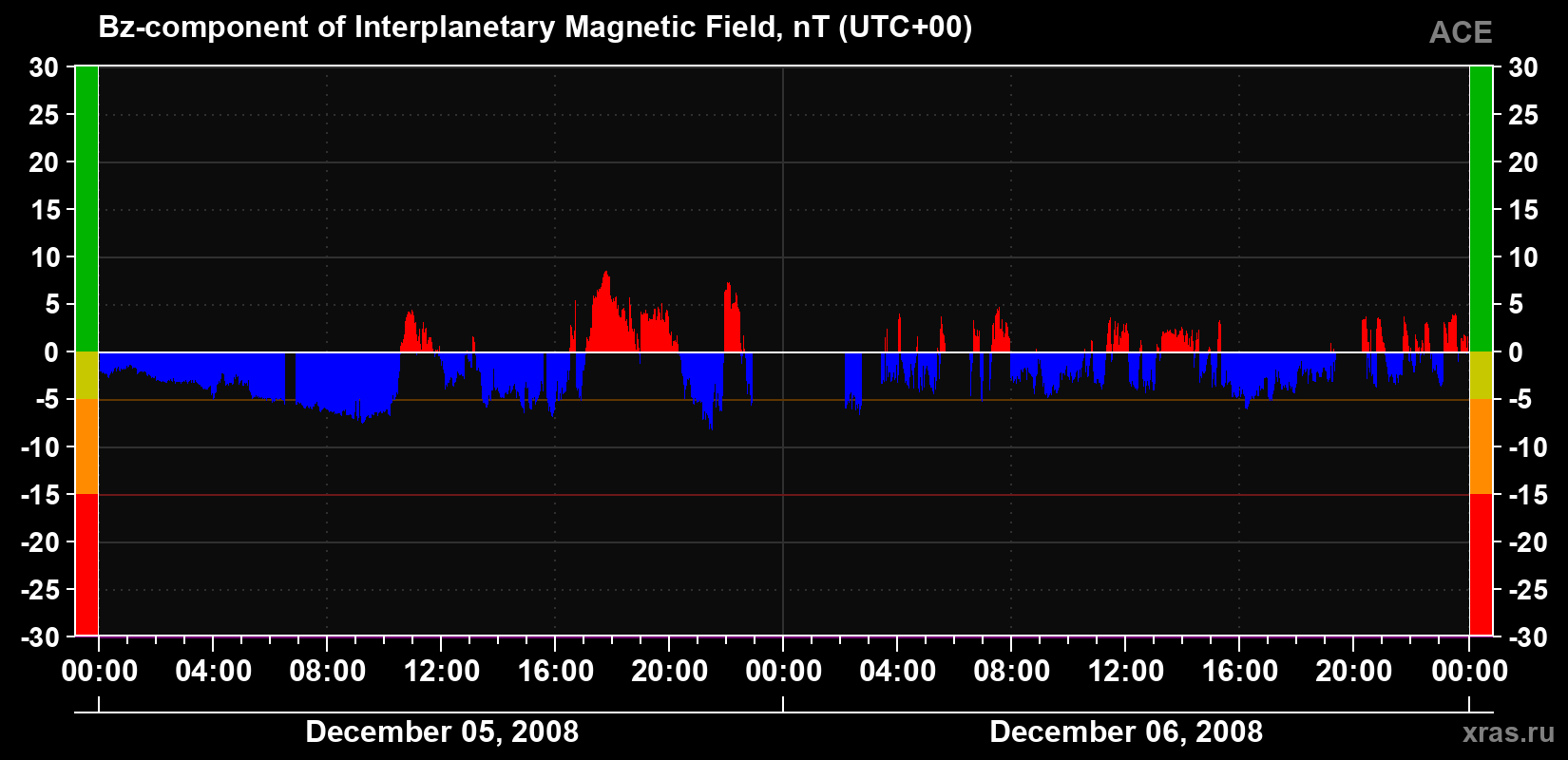 The Bz component of the solar wind magnetic field