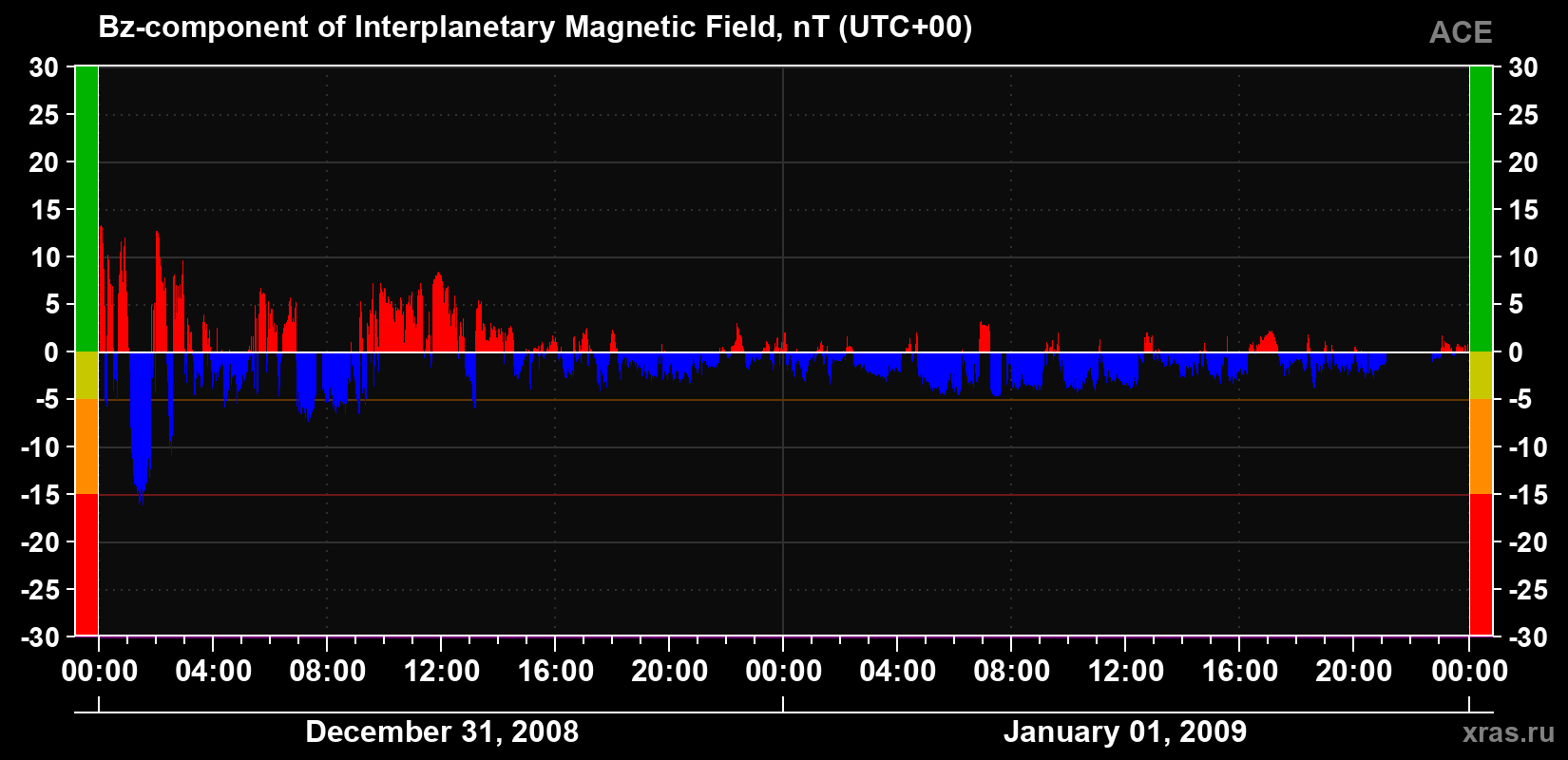 The Bz component of the solar wind magnetic field