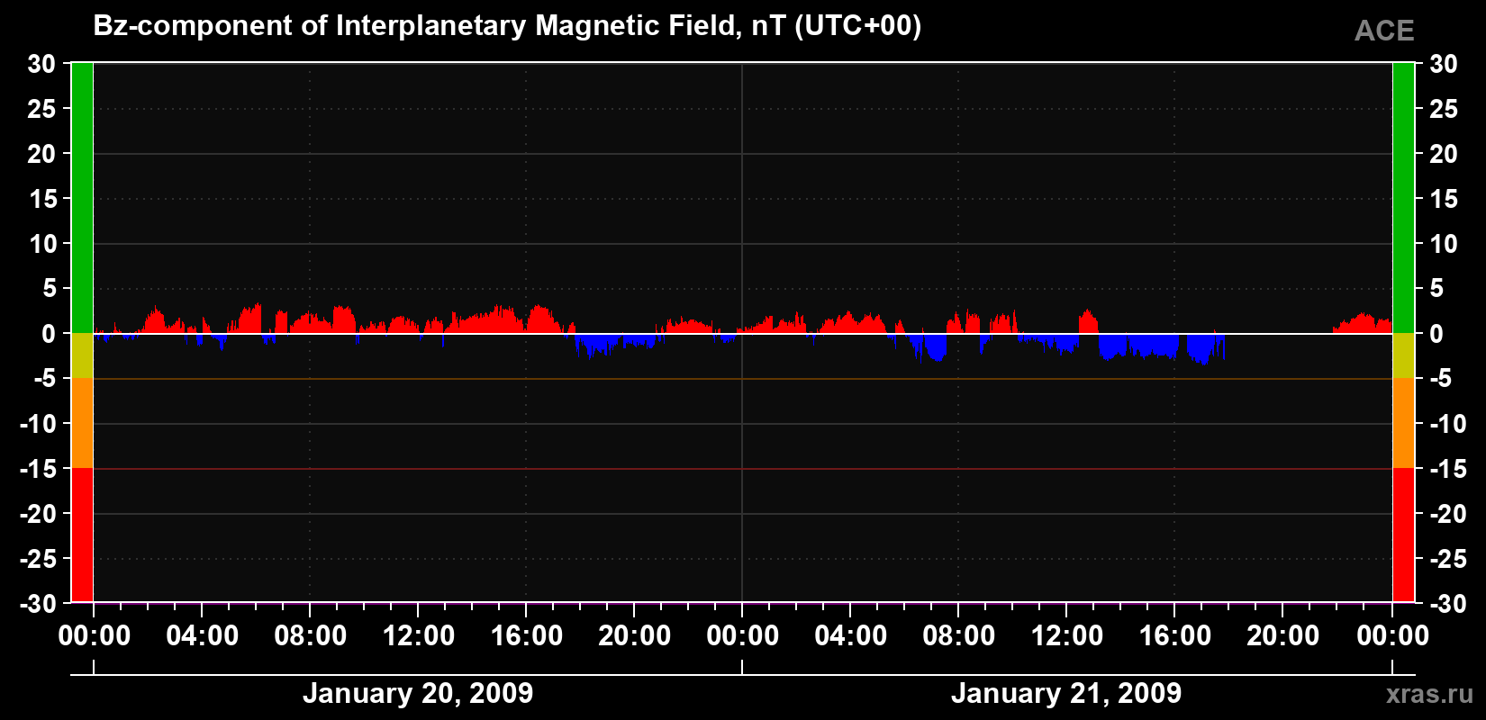 The Bz component of the solar wind magnetic field