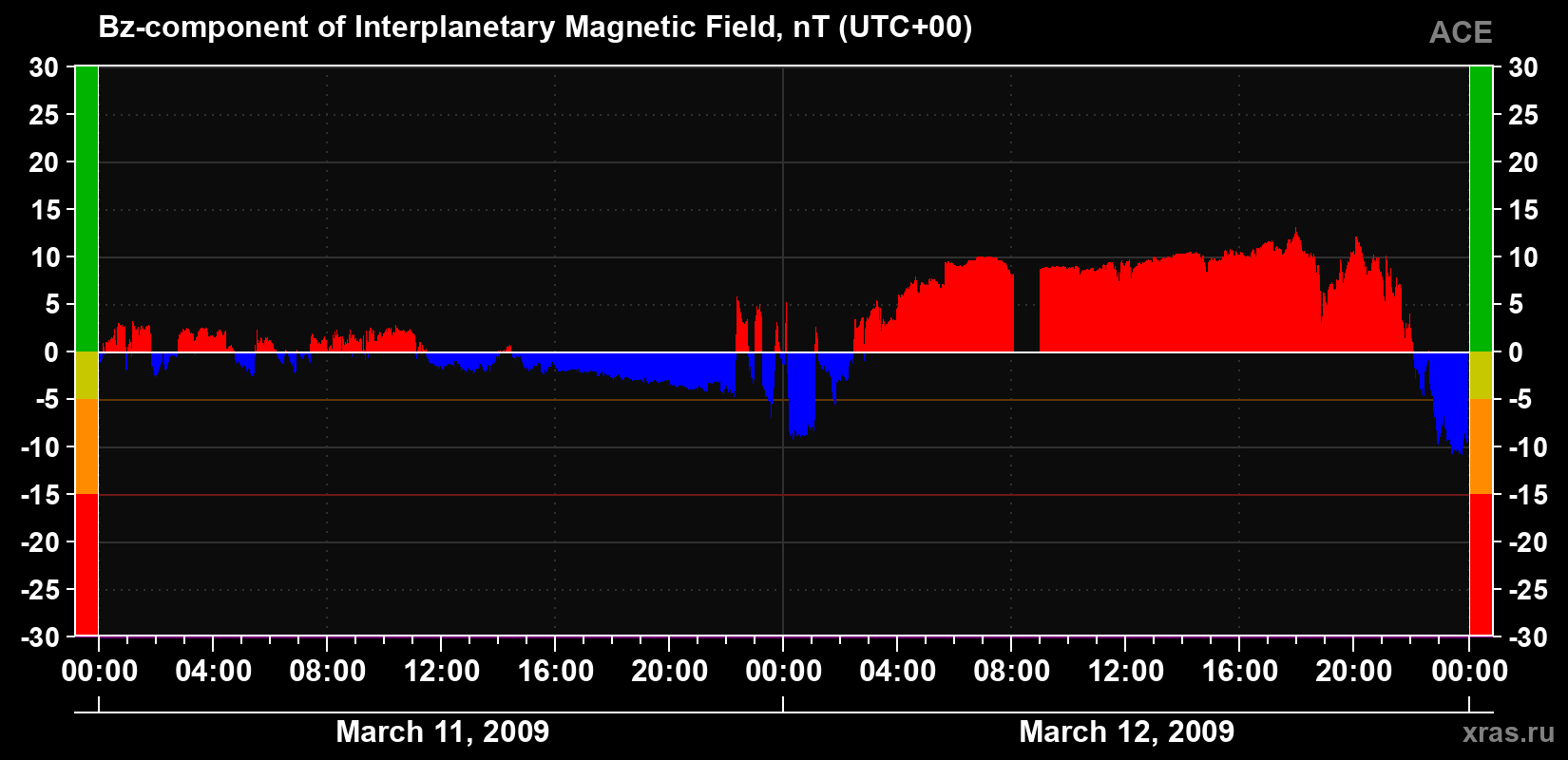 The Bz component of the solar wind magnetic field