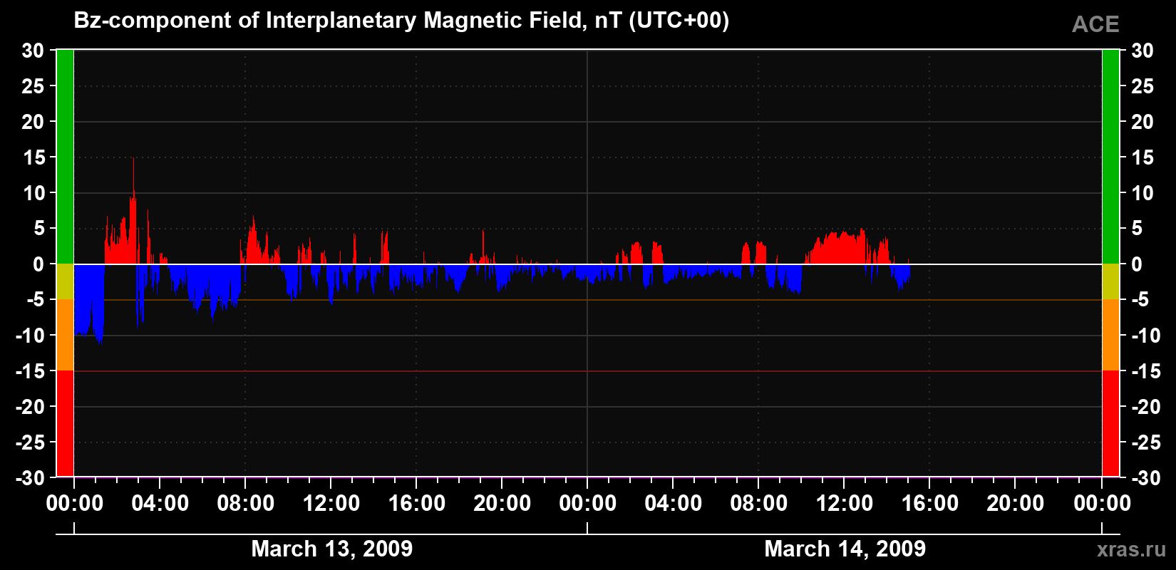 The Bz component of the solar wind magnetic field