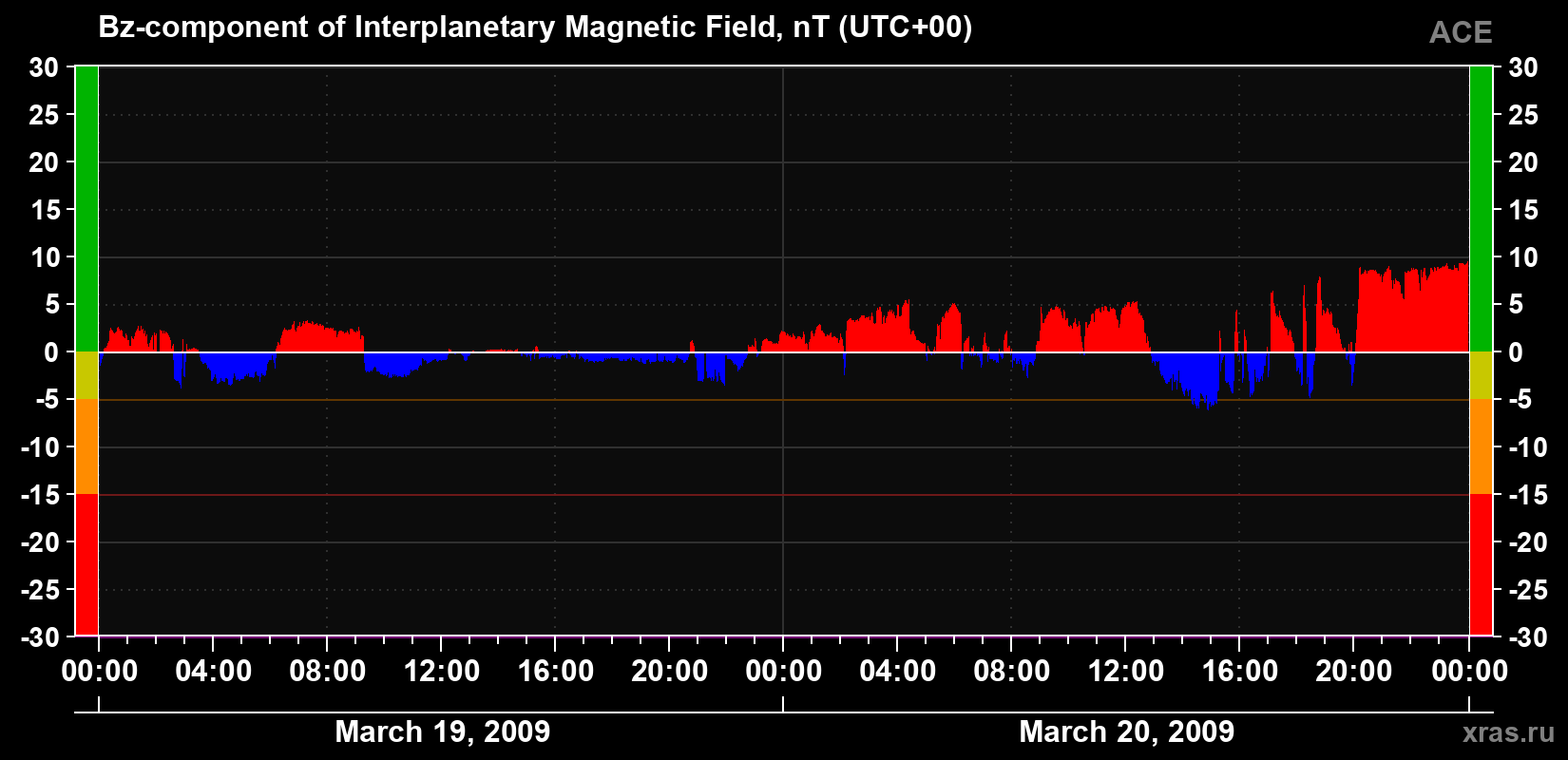 The Bz component of the solar wind magnetic field