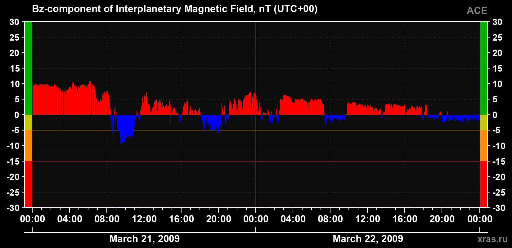 The Bz component of the solar wind magnetic field