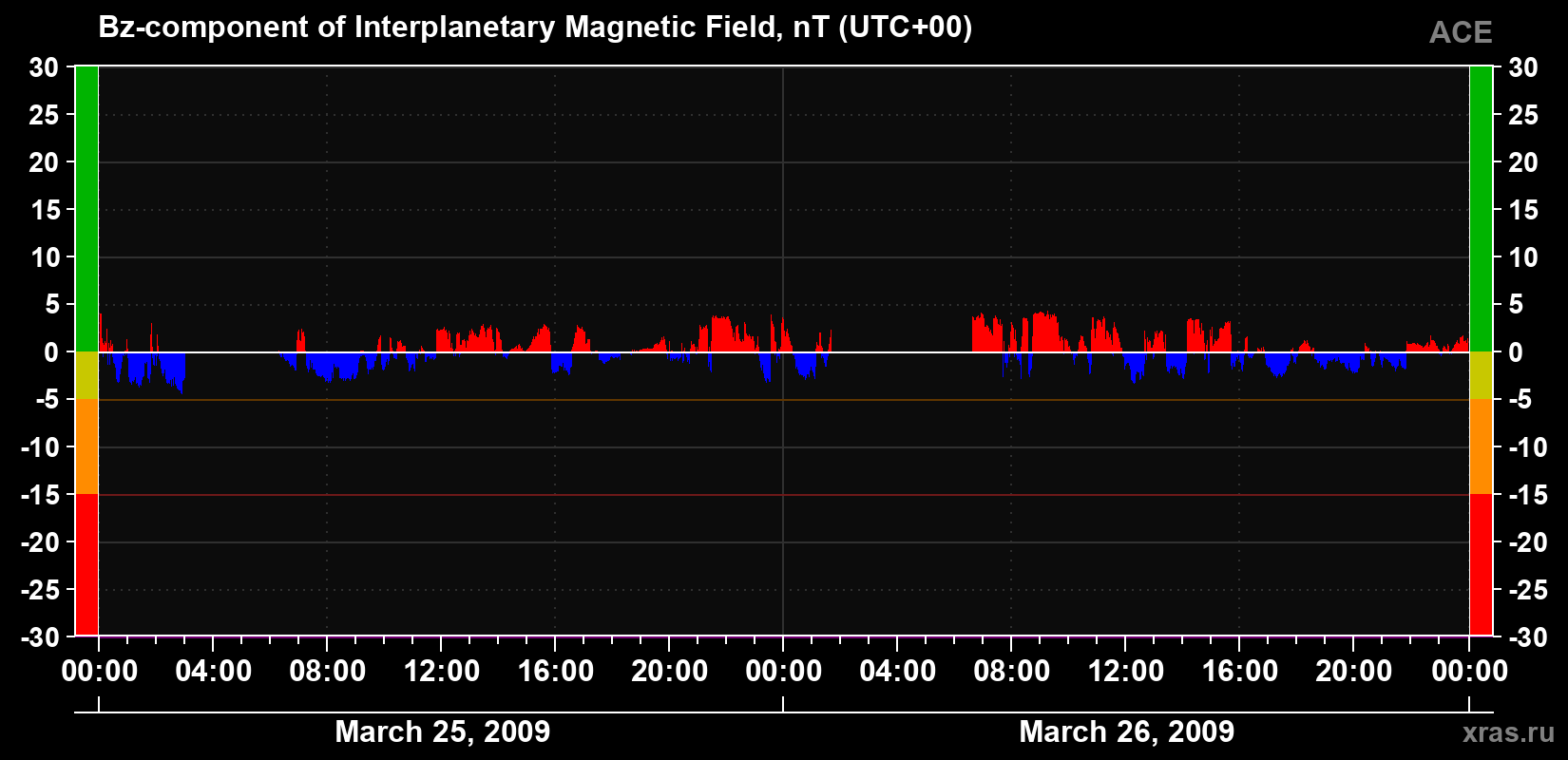 The Bz component of the solar wind magnetic field