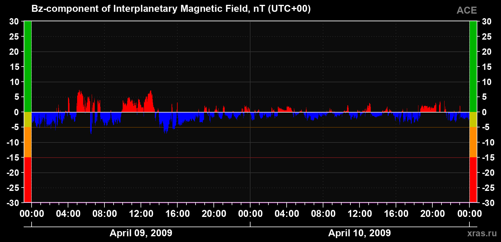 The Bz component of the solar wind magnetic field
