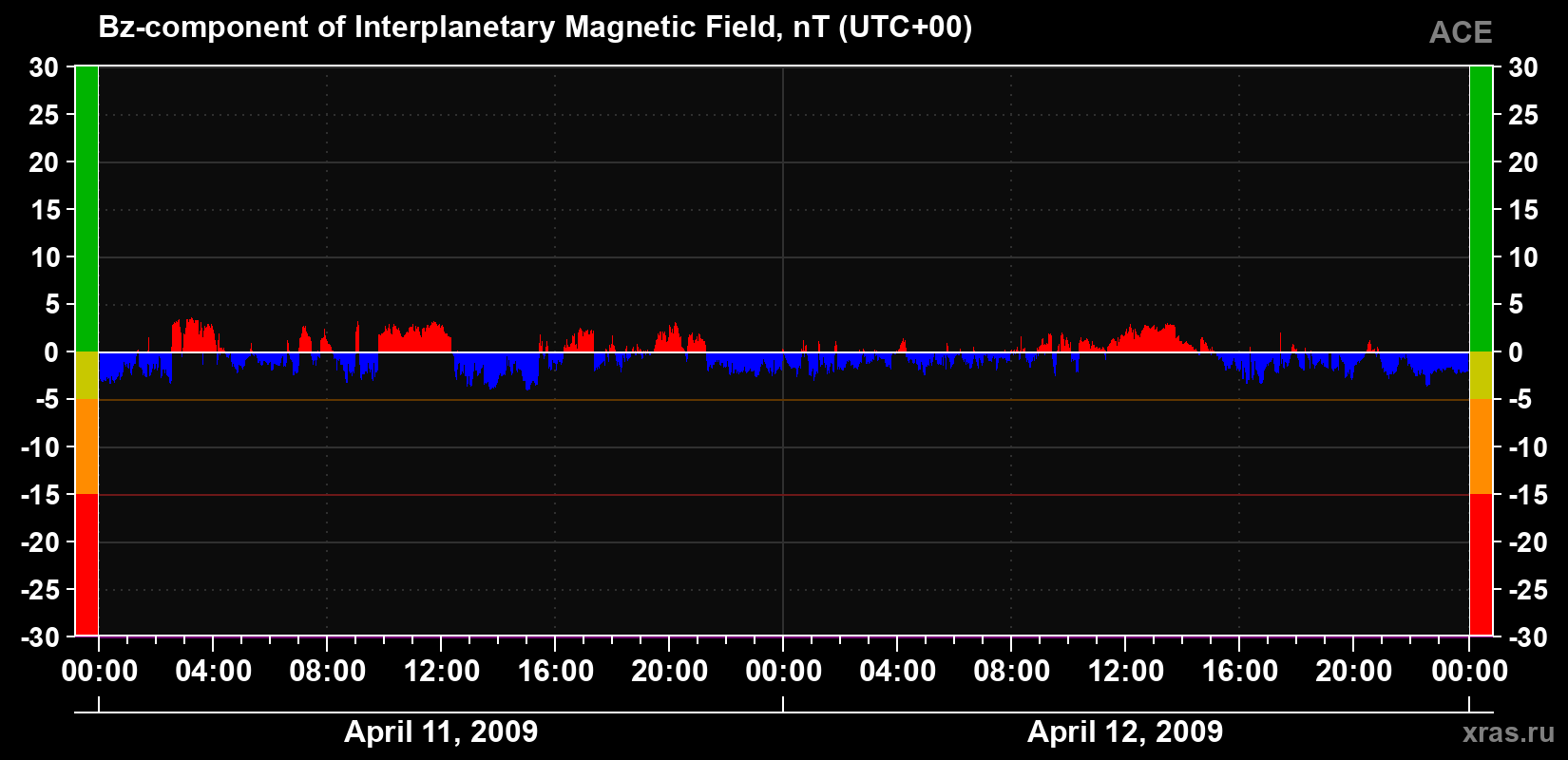 The Bz component of the solar wind magnetic field
