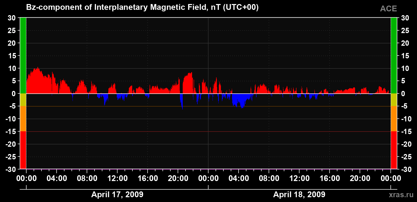 The Bz component of the solar wind magnetic field