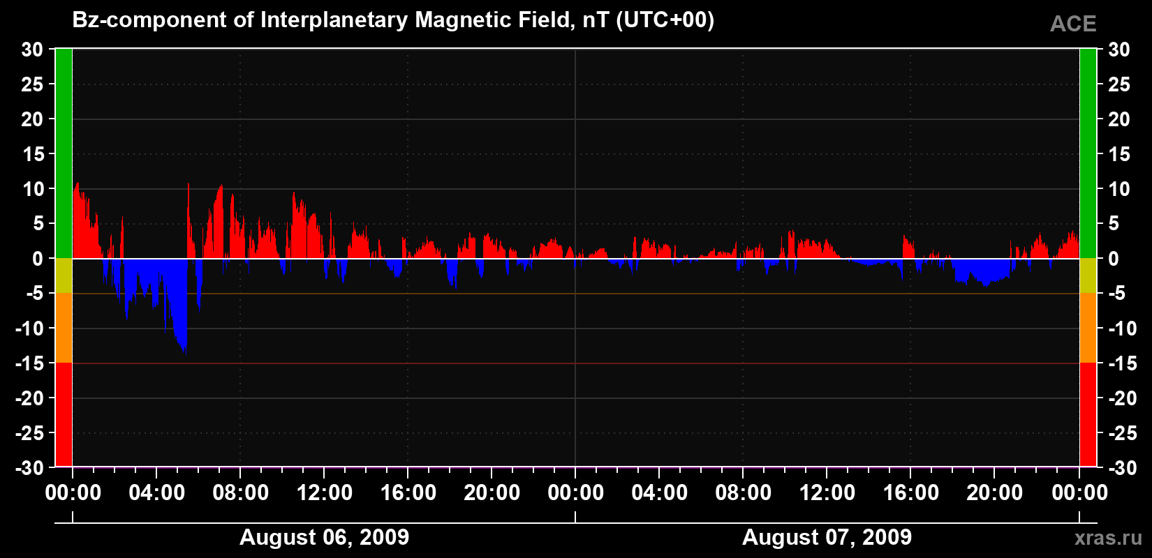 The Bz component of the solar wind magnetic field