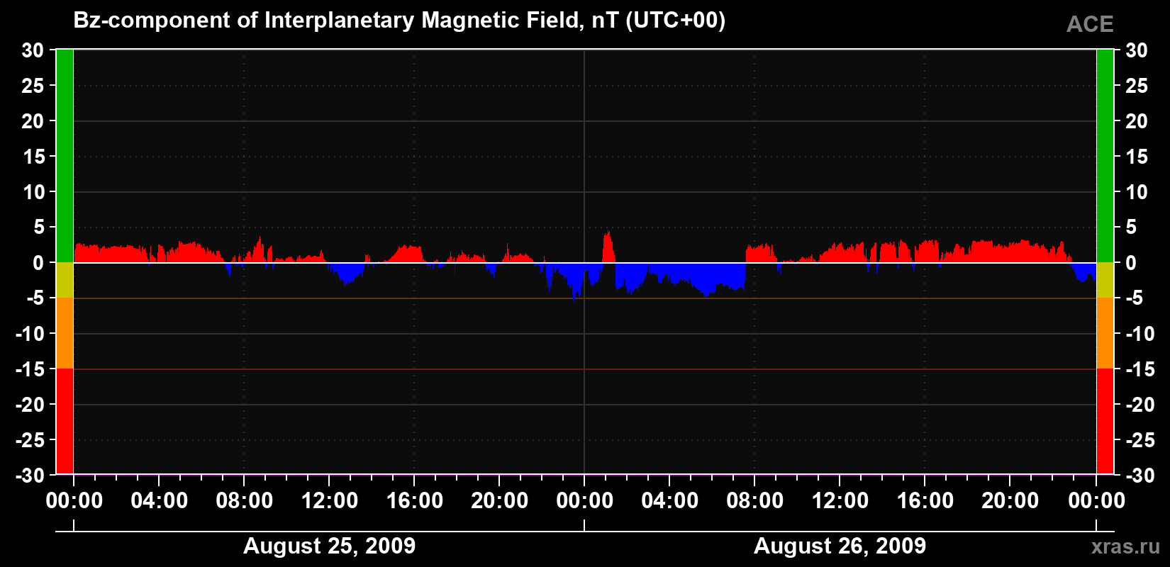 The Bz component of the solar wind magnetic field