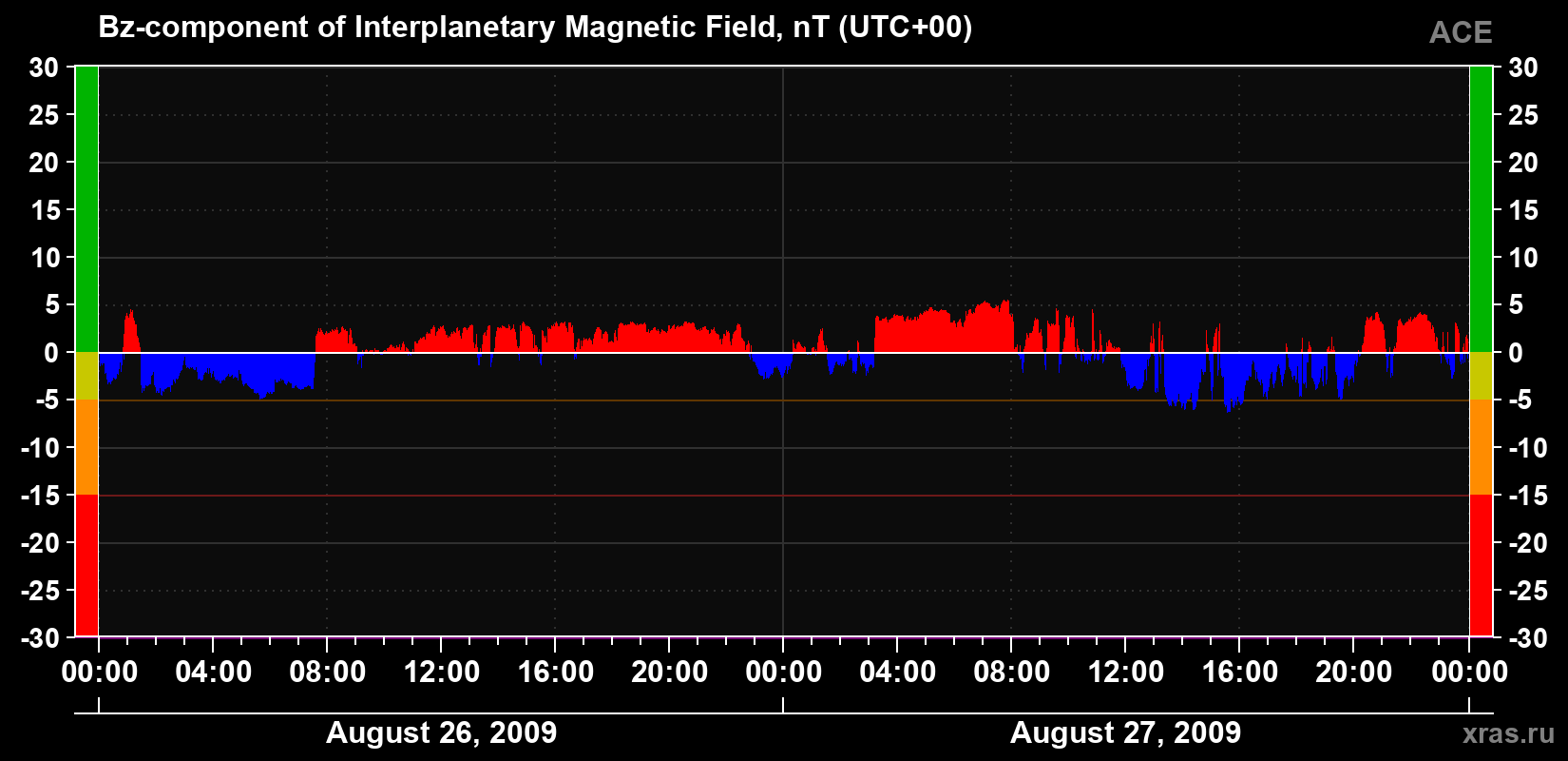 The Bz component of the solar wind magnetic field